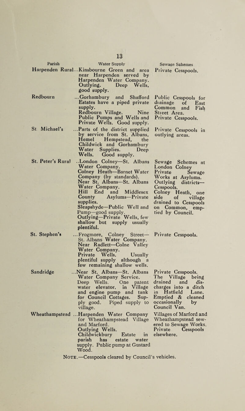 Parish Water Supply Harpenden Rural...Kinsbourne Green and area near Harpenden served by Harpenden Water Company. Outlying. Deep Wells, good supply. Redbourn ...Gorhambury and Shafford Estates have a piped private supply. Redbourn Village. Nine Public Pumps and Wells and Private Wells. Good supply. St Michael’s ...Parts of the district supplied by service from St. Albans, Hemel Hempstead, the Childwick and Gorhambury Water Supplies. Deep Wells. Good supply. St. Peter’s Rural ..London Colney—St. Albans Water Company. Colney Heath—Barnet Water Company (by standards). Near St. Albans—St. Albans Water Company. Hill End and Middlesex County Asylums—Private supplies. Sleapshyde—Public Well and Pump—good supply. Outlying—Private Wells, few shallow but supply usually plentiful. St. Stephen’s ...Frogmore, Colney Street— St. Albans Water Company. Near Radlett—Colne Valley Water Company. Private Wells. Usually plentiful supply although a few remaining shallow wells. Sewage Schemes Private Cesspools. Public Cesspools for diainage of East Common and Fish Street Area. Private Cesspools. Private Cesspools in outlying areas. Sewage Schemes at London Colney Private Sewage Works at Asylums. Outlying districts— Cesspools. Colney Heath, one side of village drained to Cesspools on Common, emp¬ tied by Council. Private Cesspools. Sandridge ...Near St. Albans—St. Albans Private Cesspools. Water Company Service. The Village being Deep Wells. One patent drained and dis- waler elevator, in Village charges into a ditch and engine pump and tank in Hatfield Lane, for Council Cottages. Sup- Emptied & cleaned ply good. Piped supply to occasionally by village. Council Van. Wheathampstead ...Harpenden Water Company Villages of Marford and for Wheathampstead Village Wheathampstead sew- and Marford. ered to Sewage Works. Outlying Wells. Private Cesspools Childwickbury Estate in elsewhere. parish has estate water supply. Public pump at Gustard Wood. Note.—Cesspools cleared by Council’s vehicles.