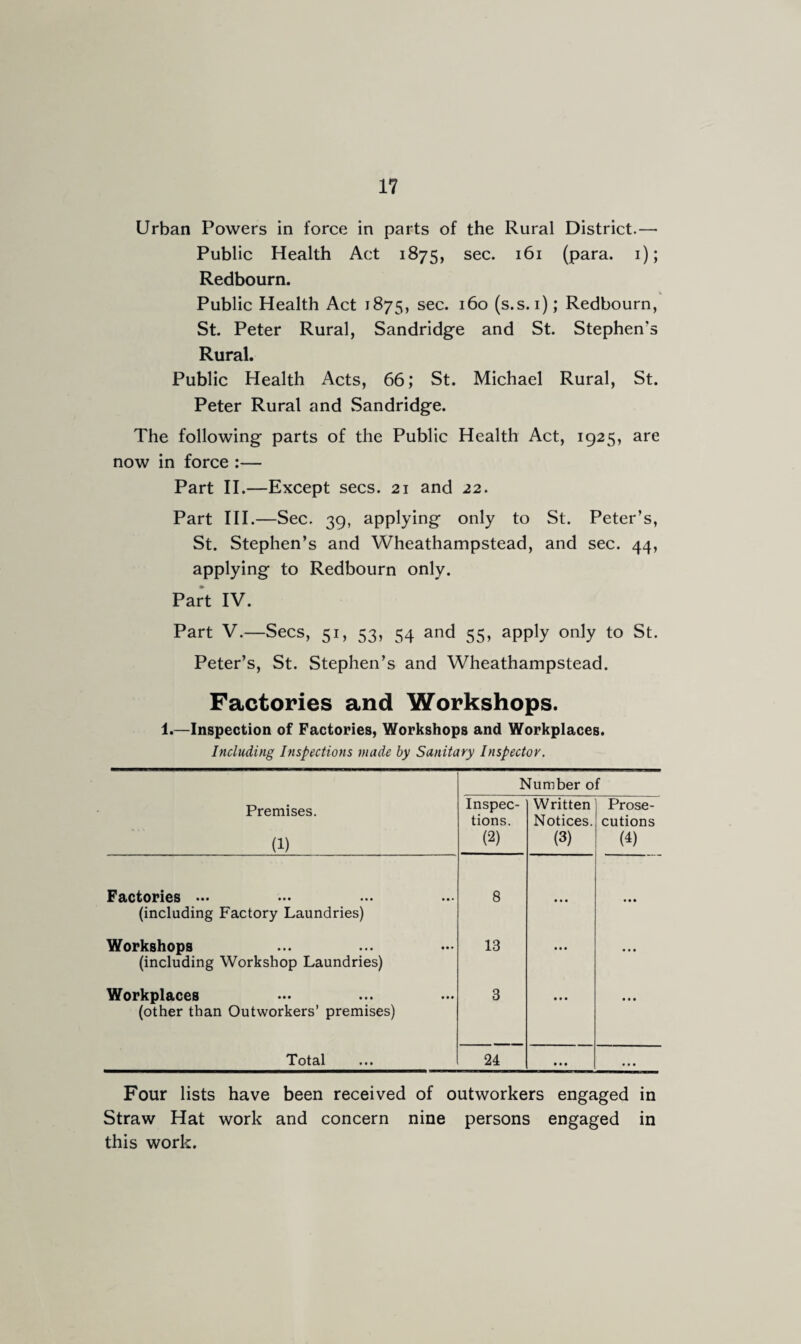 Urban Powers in force in parts of the Rural District.—■ Public Health Act 1875, sec. 161 (para. 1); Redbourn. Public Health Act 1875, sec* I^° (s.s.i); Redbourn, St. Peter Rural, Sandridge and St. Stephen’s Rural. Public Health Acts, 66; St. Michael Rural, St. Peter Rural and Sandridge. The following parts of the Public Health Act, 1925, are now in force :— Part II.—Except secs. 21 and 22. Part III.—Sec. 39, applying only to St. Peter’s, St. Stephen’s and Wheathampstead, and sec. 44, applying to Redbourn only. Part IV. Part V.—Secs, 51, 53, 54 and 55, apply only to St. Peter’s, St. Stephen’s and Wheathampstead. Factories and Workshops. 1.—Inspection of Factories, Workshops and Workplaces. Including Inspections made by Sanitary Inspector. Number of Premises. (1) Inspec¬ tions. (2) Written Notices. (3) Prose¬ cutions (4) Factories ... (including Factory Laundries) 8 • • • • • • Workshops (including Workshop Laundries) 13 • • • ... Workplaces (other than Outworkers’ premises) 3 • • • • • • Total 24 • • • • • • Four lists have been received of outworkers engaged in Straw Hat work and concern nine persons engaged in this work.
