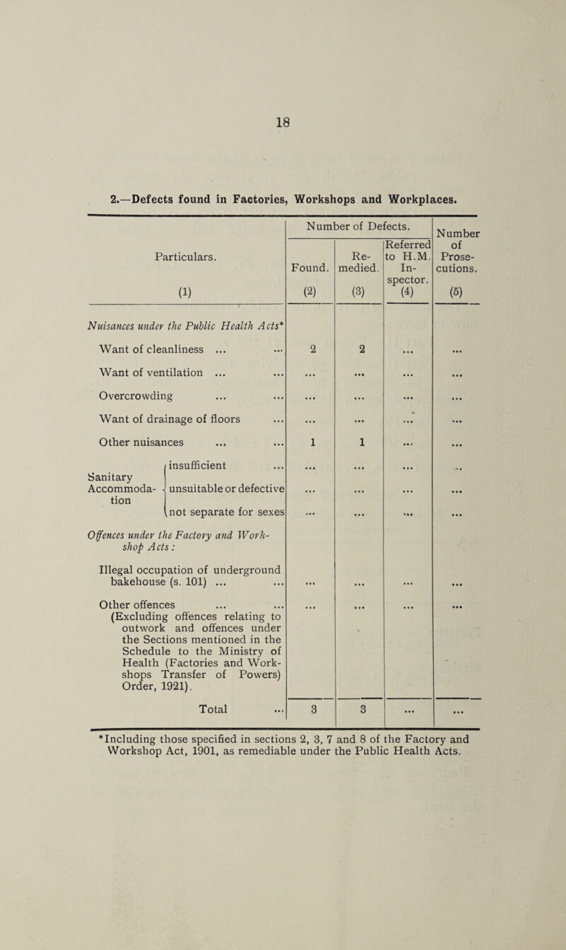 2.—Defects found in Factories, Workshops and Workplaces. Number of Defects. Number Particulars. (1) Found. (2) Re¬ medied. (3) Referred to H.M. In¬ spector. (4) of Prose¬ cutions. (5) Nuisances under the Public Health Acts* Want of cleanliness ... 2 2 ... Want of ventilation ... • • • • • • • • • Overcrowding • • • • • • • • • Want of drainage of floors • • • • • • ... Other nuisances 1 1 • • • Sanitary insufficient • • • • • • Accommoda- h tion unsuitable or defective • • • • • • • • • Offences under i shop Act Illegal occur ,not separate for sexes te Factory and Work- s: >ation of underground j • • • • • • • • bakehouse (s. 101) ... • • • • • • iti • • • Other offences (Excluding offences relating to outwork and offences under the Sections mentioned in the Schedule to the Ministry of Health (Factories and Work¬ shops Transfer of Powers) Order, 1921). • • • • • • • • • • • • Total 3 3 • • • • • • ^Including those specified in sections 2, 3, 7 and 8 of the Factory and Workshop Act, 1901, as remediable under the Public Health Acts.