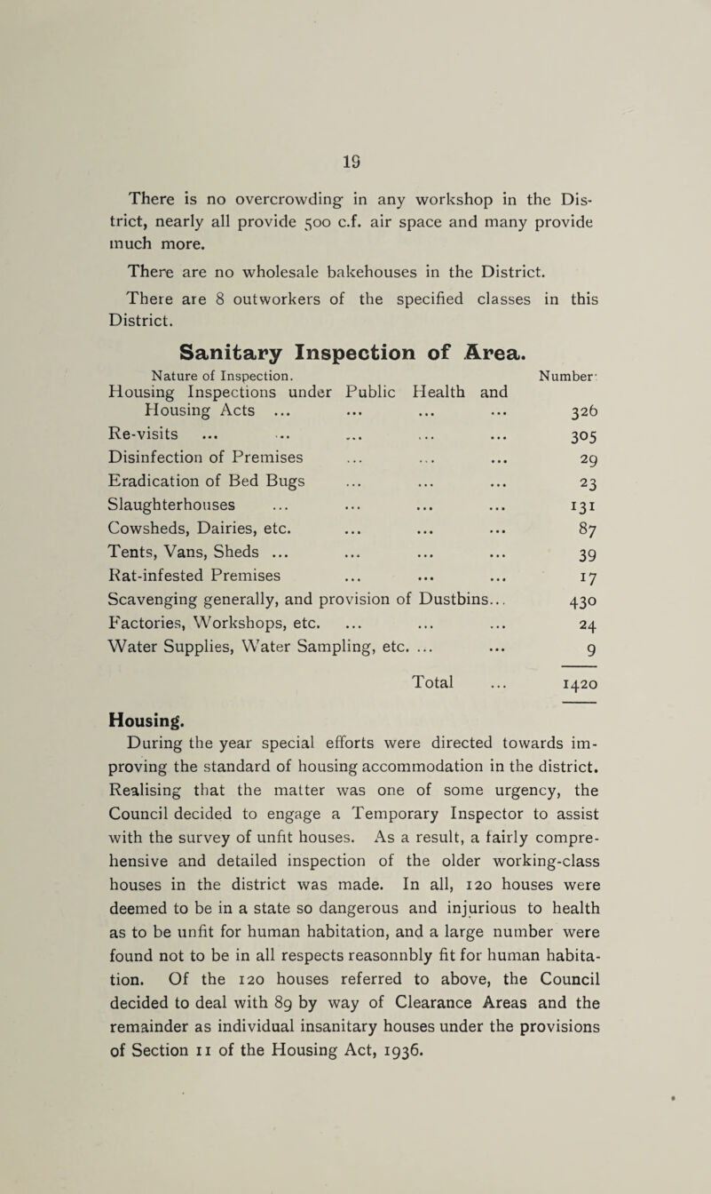 IS There is no overcrowding- in any workshop in the Dis¬ trict, nearly all provide 500 c.f. air space and many provide much more. There are no wholesale bakehouses in the District. There are 8 outworkers of the specified classes in this District. Sanitary Inspection of Area. Nature of Inspection. Housing Inspections under Housing Acts ... Public Health and ••• ••• ••• Number- 326 Re-visits v • • 1 . • ••• 305 Disinfection of Premises ... ..• ••• 29 Eradication of Bed Bugs *•* ••• • • • 23 Slaughterhouses • •• • • • ••• 131 Cowsheds, Dairies, etc. • • • ••• ••• 87 Tents, Vans, Sheds ... • •A • • • • • • 39 Rat-infested Premises • •• ••• ••• Scavenging generally, and provision of Dustbins... 430 Factories, Workshops, etc. • • • ••• ••• 24 Water Supplies, Water Sampling, etc. ... 9 Total 1420 Housing. During the year special efforts were directed towards im¬ proving the standard of housing accommodation in the district. Realising that the matter was one of some urgency, the Council decided to engage a Temporary Inspector to assist with the survey of unfit houses. As a result, a fairly compre¬ hensive and detailed inspection of the older working-class houses in the district was made. In all, 120 houses were deemed to be in a state so dangerous and injurious to health as to be unfit for human habitation, and a large number were found not to be in all respects reasonnbly fit for human habita¬ tion. Of the 120 houses referred to above, the Council decided to deal with 89 by way of Clearance Areas and the remainder as individual insanitary houses under the provisions