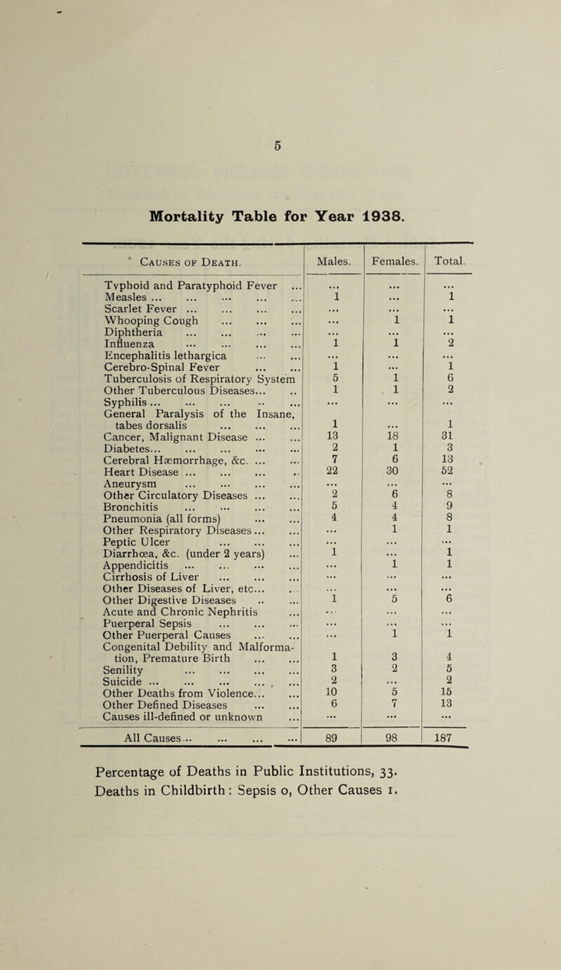 Mortality Table for Year 1938. Causes of Death. Males. Females. Total. Typhoid and Paratyphoid Fever • • • • • • • • • Measles ... 1 • • • 1 Scarlet Fever ... ... . • • • • • • • • • Whooping Cough . • • • 1 1 Diphtheria • • • • • • • • • Influenza ... ... . 1 1 2 Encephalitis lethargica . ... • • • • • • Cerebro-Spinal Fever . 1 • • • 1 Tuberculosis of Respiratory System 5 1 6 Other Tuberculous Diseases... 1 . 1 2 Syphilis ... • • • • • • • • • General Paralysis of the Insane, tabes dorsalis 1 1 Cancer, Malignant Disease ... 13 18 31 Oisbctcs. •. ••• ••• 2 1 3 Cerebral Haemorrhage, &c. ... 7 6 13 Heart Disease ... . 22 30 52 Aneurysm • • • • • • • • • Other Circulatory Diseases ... 2 6 8 Bronchitis 5 4 9 Pneumonia (all forms) 4 4 8 Other Respiratory Diseases... • • • 1 1 Peptic Ulcer . • • • ... • • • Diarrhoea, &c. (under 2 years) 1 ... 1 Appendicitis ... 1 1 Cirrhosis of Liver ... • • • • • • Other Diseases of Liver, etc... . . . • • • • • • Other Digestive Diseases 1 5 6 Acute and Chronic Nephritis ... ... • • • Puerperal Sepsis • • • » M • • • Other Puerperal Causes . 1 1 Congenital Debility and Malforma¬ tion, Premature Birth . 1 3 4 Senility . 3 2 5 Suicide ••• ••• ••• ««• 2 • • # 2 Other Deaths from Violence. 10 5 15 Other Defined Diseases 6 7 13 Causes ill-defined or unknown • • • • • • ... All Causes .. ... ... ... | 89 98 187 Percentage of Deaths in Public Institutions, 33. Deaths in Childbirth : Sepsis o, Other Causes 1.