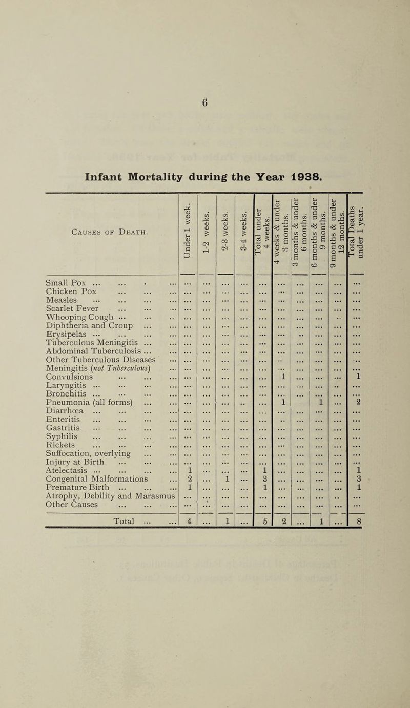Infant Mortality during the Year 1938. Causes of Death. Small Pox ... Chicken Pox Measles Scarlet Fever Whooping Cough ... Diphtheria and Croup Erysipelas ... Tuberculous Meningitis ... Abdominal Tuberculosis ... Other Tuberculous Diseases Meningitis (not Tuberculous) Convulsions Laryngitis ... Bronchitis ... Pneumonia (all forms) Diarrhoea Enteritis Gastritis Syphilis Rickets Suffocation, overlying Injury at Birth Atelectasis ... Congenital Malformations Premature Birth Atrophy, Debility and Marasmus Other Causes . Total <V <D £ U 0) G P <u £ CM m <u CD £ CO I CM in <D V I CO u <D 5 ^ G (U — ^ c3 £ o ^ u 9) T3 G “ w O G a; u o CO £ u aj G . p in -G 2 o - e G O «> co j- <u T3 §J3 ^ G in O 5 6 go. E I CO w (U T3 . G c/i G JG c ^ G ,G G G CM O I-H £ Cl .G aJ <D Qh aJ cu H g year.