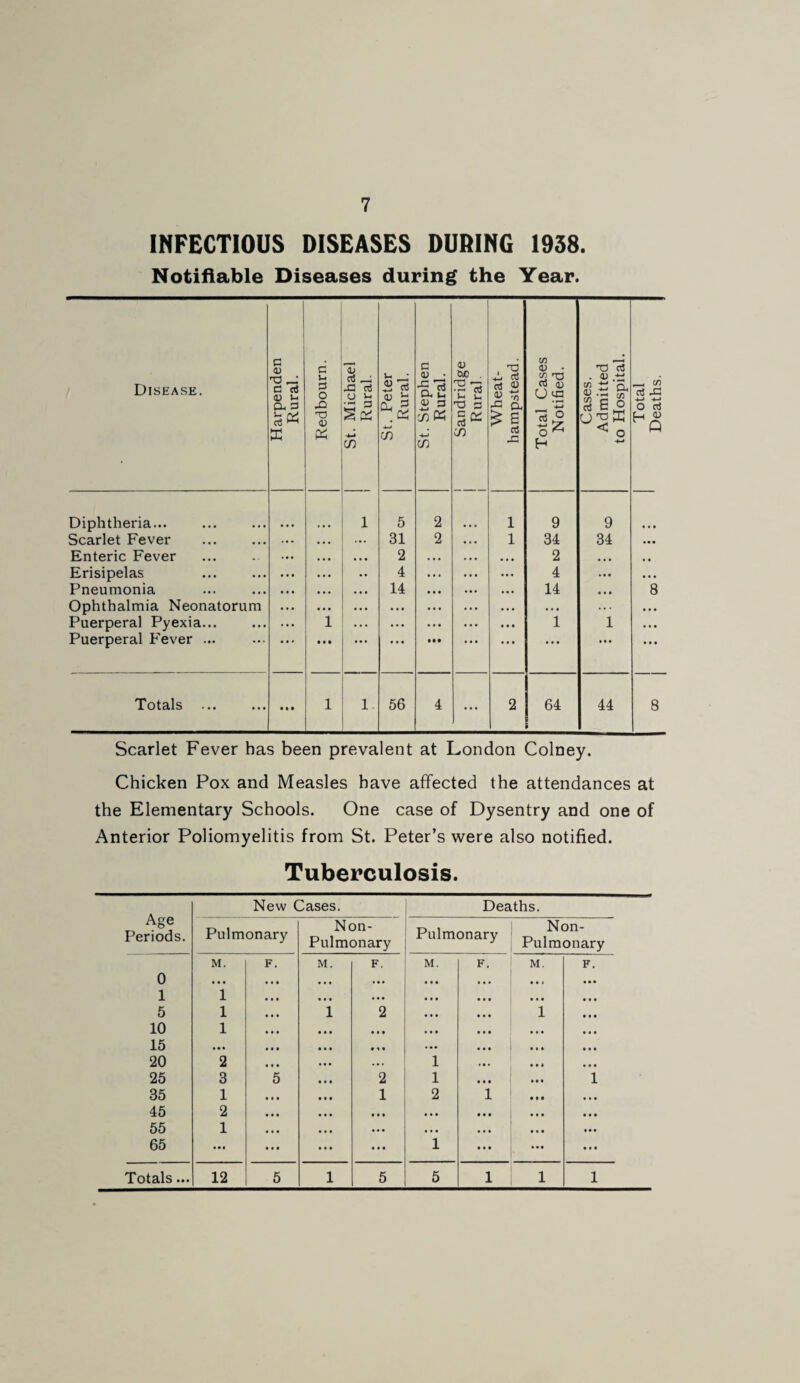 INFECTIOUS DISEASES DURING 1938. Notifiable Diseases during the Year. Disease. Harpenden Rural. Redbourn. St. Michael i Rural. St. Peter Rural. St. Stephen Rural. Sandridge Rural. Wheat- hampstead. Total Cases Notified. Cases. Admitted to Hospital. Total Deaths. Diphtheria... 1 5 2 1 9 9 Scarlet Fever ... 31 2 1 34 34 ... Enteric Fever • • • 2 ... ... 2 ... , , Erisipelas 4 • . . ... 4 ... ... Pneumonia ... 14 • • • ... 14 ... 8 Ophthalmia Neonatorum • • • • • • ... ... . • • ' Puerperal Pyexia... i . .. ... ... • . • 1 1 ... Puerperal Fever ... • • • • • • ... • M ... • • • ... ... Totals ... • * • 1 1. 56 4 ... 2 64 44 8 Scarlet Fever has been prevalent at London Colney. Chicken Pox and Measles have affected the attendances at the Elementary Schools. One case of Dysentry and one of Anterior Poliomyelitis from St. Peter’s were also notified. Deaths.