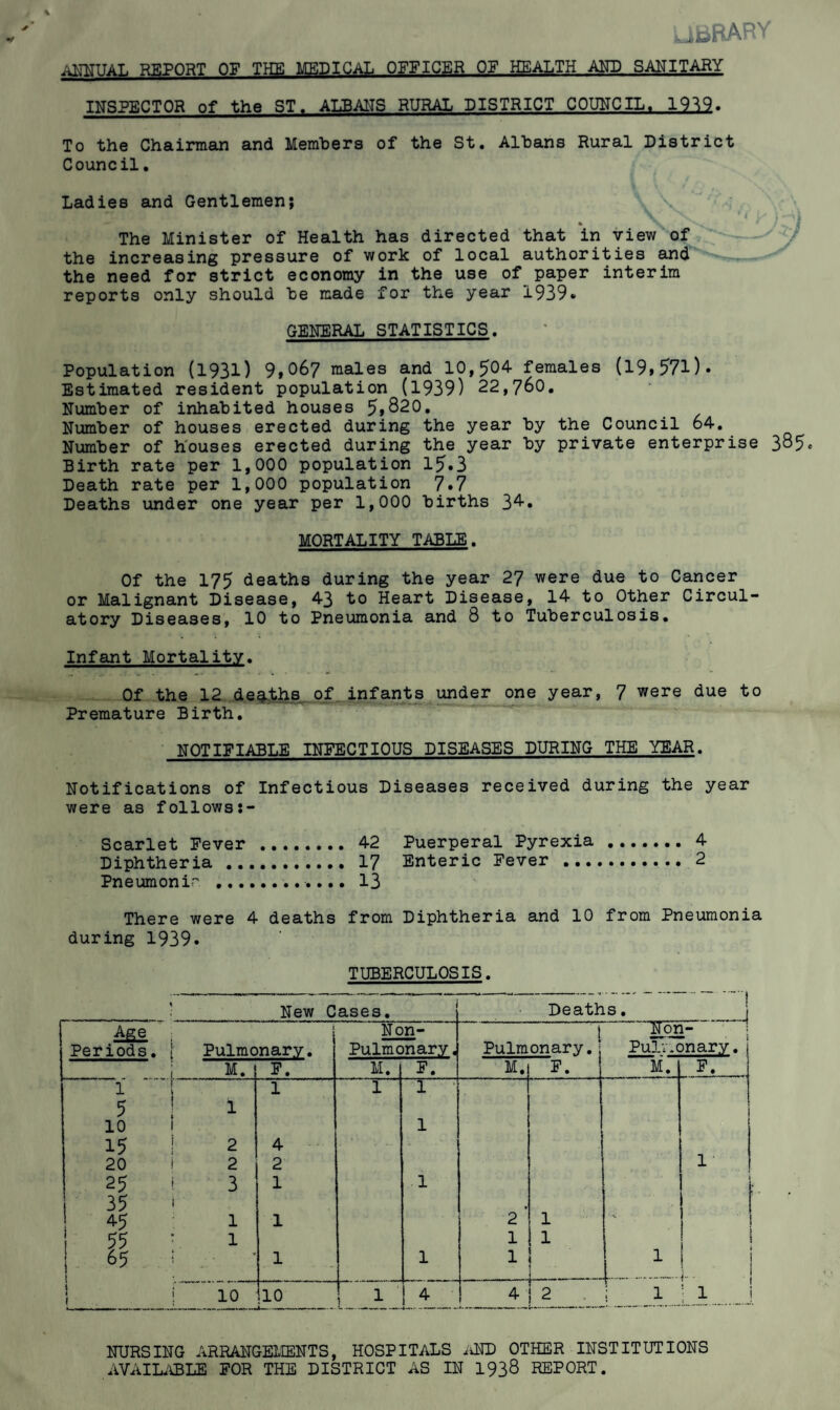 abBARY ANNUAL P'R^POBT m? THE MEDICAL OFFICER OF HEALTH AND SANITARY INSPECTOR of the ST. ALBAHS RURAL DISTRICT COUITCIL. 19^9« To the Chairman and Members of the St. Albans Rural District Council, } Ladies and Gentlemen; ^ - The Minister of Health has directed that in view'of ^ the increasing pressure of work of local authorities and the need for strict economy in the use of paper interim reports only should be made for the year 1939«- GENERAL STATISTICS. Population (1931) 9,067 males and 10,504 females (19,571)* Estimated resident population (1939) 22,760, Number of inhabited houses 5*^20. Number of houses erected during the year by the Council 64. Number of houses erected during the year by private enterprise 385. Birth rate per 1,000 population 15*3 Death rate per 1,000 population 7,7 Deaths under one year per 1,000 births 3^* MORTALITY TABLE. Of the 175 deaths during the year 27 were due to Cancer or Malignant Disease, 43 to Heart Disease, 14 to Other Circul¬ atory Diseases, 10 to Pneumonia and 8 to Tuberculosis. Infant Mortality. » • • • • * * Of the 12 deaths.^ of. infants under one year, 7 were due to Premature Birth. NOTIPlABLE INFECTIOUS DISEASES DURING THE YEAR. Notifications of Infectious Diseases received during the year were as follows:- Scarlet Fever . 42 Puerperal Pyrexia . 4 Diphtheria . 17 Enteric Fever . 2 Pneumonir .. 13 There were 4 deaths from Diphtheria and 10 from Pneumonia during 1939* TUBERCULOSIS. New Cases. * Deaths. A^e i Non- 1 ^Tbh- ■ ■ Periods. [ Pulmonary. Pulmonary, Pulmonary. Pulv.onary. I i M. F. M. F. M. F. M. F. 1 1 1 1 1 • 5 ! 1 10 1 1 15 ! 2 4 20 1 2 2 1 • 25 i 3 1 1 t 35 4.5 1 1 2 1 % 1 55 ^ 1 S 1 1 ! 65 i I ' 1 1 1 1 1 1 1 i i i I 10 10 1 4- 1 4 1 ; 1 ! • 1 i NURSING ARRANGEMENTS, HOSPITALS iiND OTHER INSTITUTIONS AVAIL.'iBLE FOR THE DISTRICT AS IN 1938 REPORT.