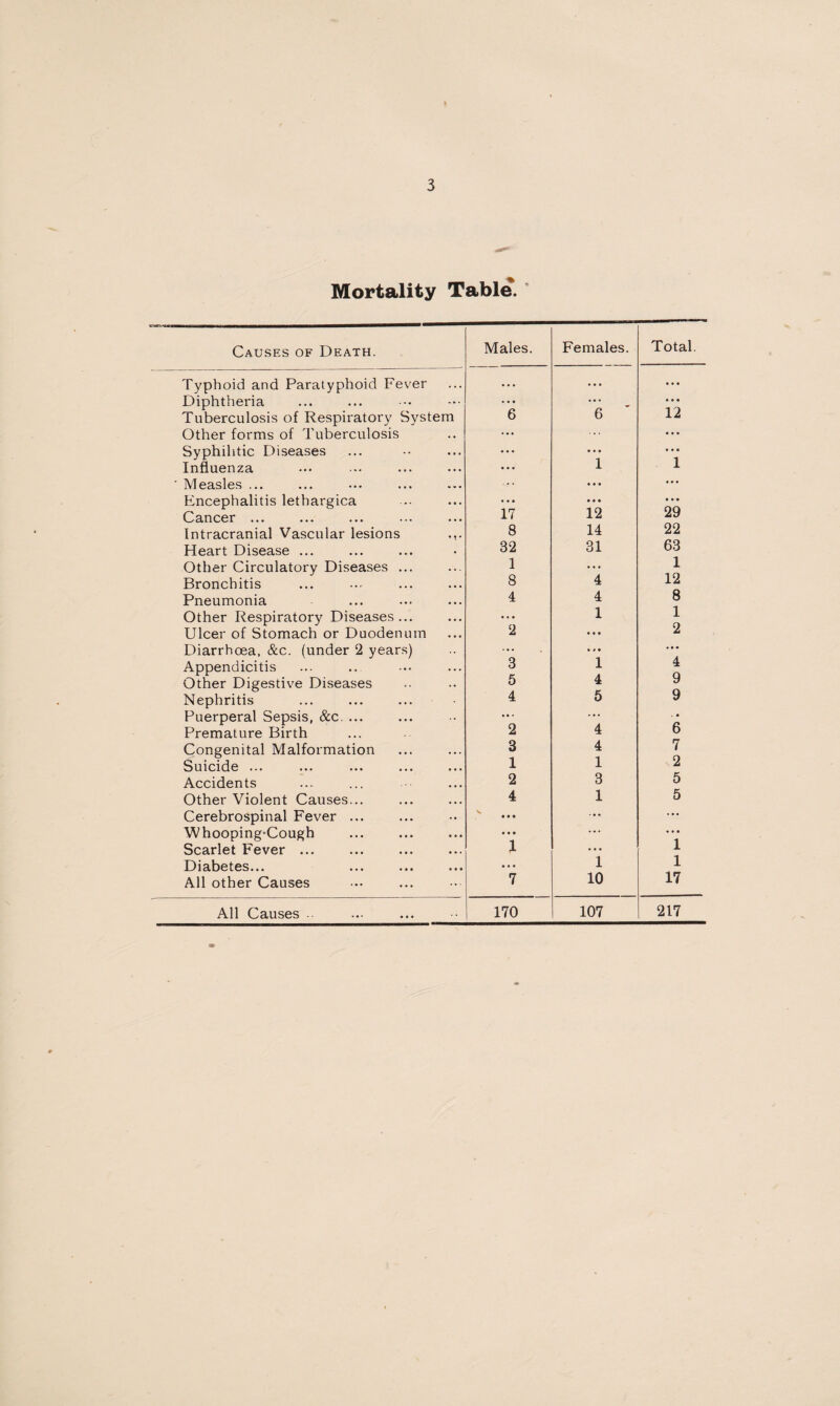 Mortality Table. Causes of Death. Males. Females. Total. Typhoid and Paratyphoid Fever , . . ... ... Diphtheria ... Tuberculosis of Respiratory System 6 6 12 Other forms of Tuberculosis ... ... Syphilitic Diseases • • • • * * •«• Influenza ... 1 1 ' Measles ... ... • • • ... Encephalitis lethargica ... Cancer ... 17 12 29 Intracranial Vascular lesions 8 14 22 Heart Disease ... 32 31 63 Other Circulatory Diseases ... 1 ... 1 Bronchitis 8 4 12 Pneumonia 4 4 8 Other Respiratory Diseases ... • . * 1 1 Ulcer of Stomach or Duodenum 2 • • • 2 Diarrhoea, &c. (under 2 years) ¥ * 9 . • « Appendicitis 3 1 4 Other Digestive Diseases 5 4 y Nephritis 4 5 9 Puerperal Sepsis, &c. ... ... ... . • Premature Birth 2 4 6 Congenital Malformation 3 4 7 Suicide ... 1 1 2 Accidents 2 3 5 Other Violent Causes... 4 1 5 Cerebrospinal Fever ... V • • • ... ... W hooping’Cough • • • ... Scarlet Fever ... 1 ... 1 Diabetes... ... 1 1 All other Causes 7 10 17 All Causes - 170 107 217