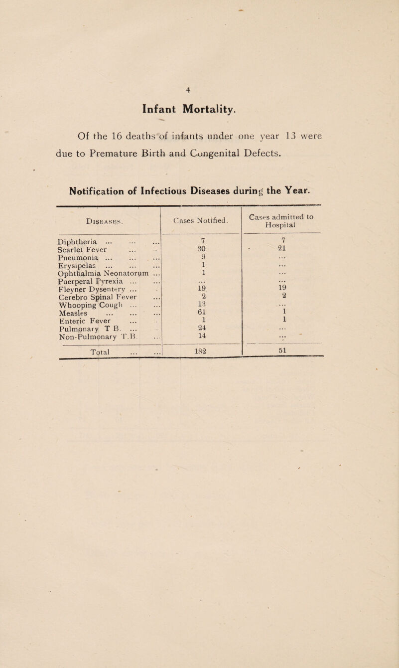 Infant Mortality. Of the 16 deaths of infants under one year 13 were due to Premature Birth and Congenital Defects. Notification of Infectious Diseases during the Year. Diseases. Cases Notified. Cases admitted to Hospital Diphtheria 7 7 Scarlet Fever 30 21 Pneumonia ... ... ... 9 ... Erysipelas 1 ... Ophthalmia Neonatorum ... 1 Puerperal Pyrexia ... ... - . . Fleyner Dysentery ... 19 19 Cerebro Spinal Fever 2 2 Whooping Cough ... 13 ... Measles 61 1 Enteric Fever 1 1 Pulmonary T B. 24 ... Non-Pulmonary 'I'.B. 14 • •• Total 182 51