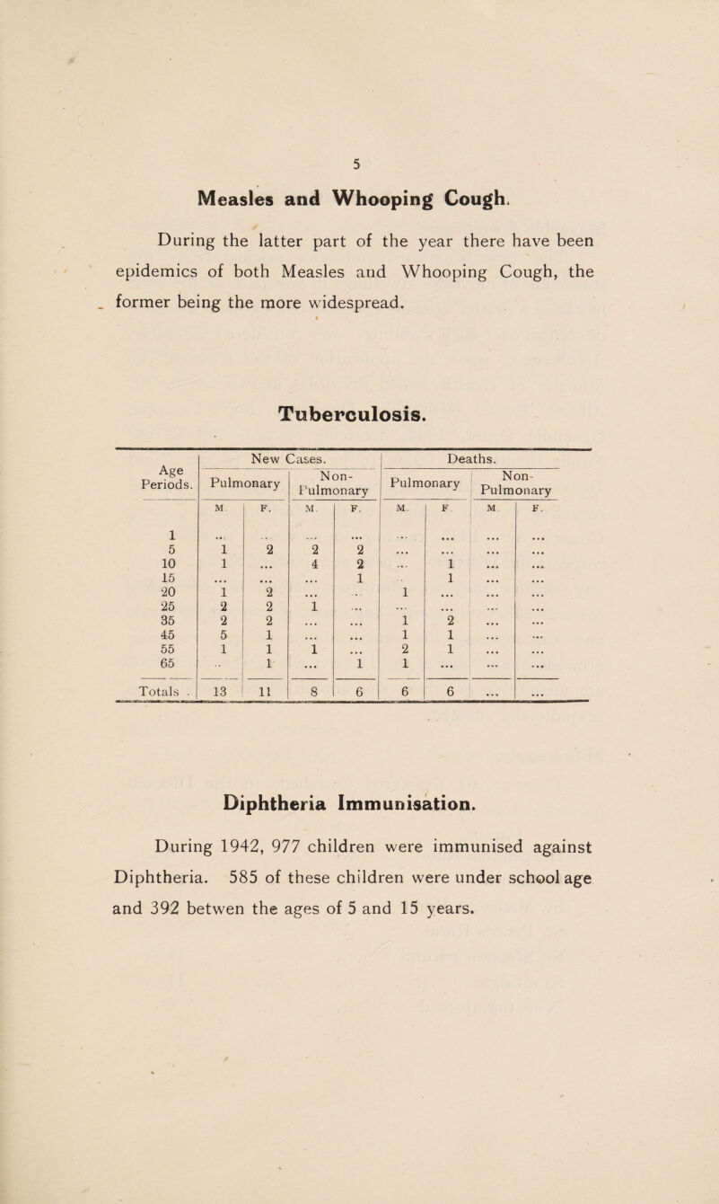 Measles and Whooping Cough. During the latter part of the year there have been epidemics of both Measles and Whooping Cough, the . former being the more widespread. Tuberculosis. Diphtheria Immunisation. During 1942, 977 children were immunised against Diphtheria. 585 of these children were under school age and 392 betwen the ages of 5 and 15 years.