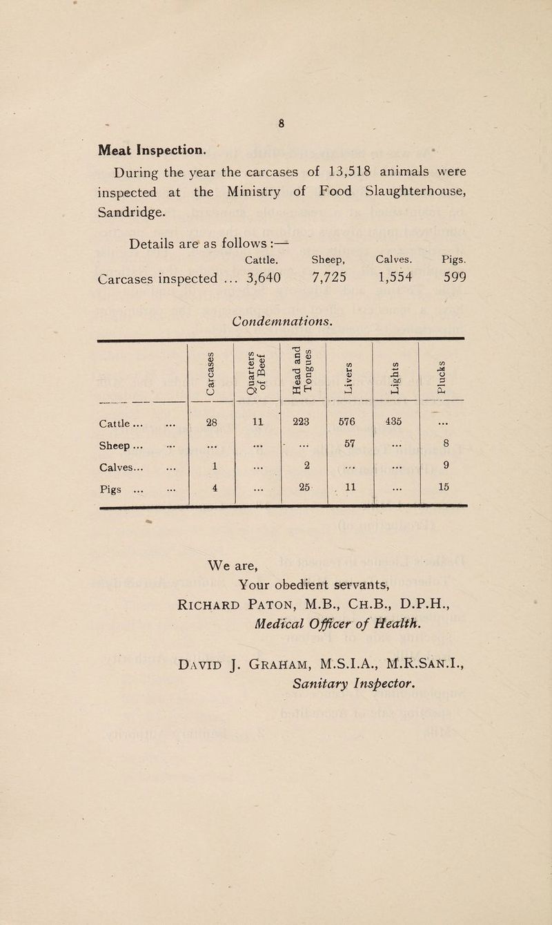 Meat Inspection. During the year the carcases of 13,518 animals were inspected at the Ministry of Food Slaughterhouse, Sandridge. Details are as follows Cattle. Sheep, Calves. Pigs. Carcases inspected ... 3,640 7,725 1,554 599 Condemnations. Carcases Quarters of Beef Head and Tongues 1 j Livers I Lights Plucks ••• 28 11 223 576 435 ... Sheep ... « • • • • • - 57 • • • 8 Calves... 1 • • • 2 r r • • • • 9 Pigs ... 4 ... 25 , 11 ... 15 We are, Your obedient servants, Richard Paton, M.B., Ch.B., D.P.H., Medical Officer of Health. David J. Graham, M.S.I.A., M.R.San.L, Sanitary Inspector,