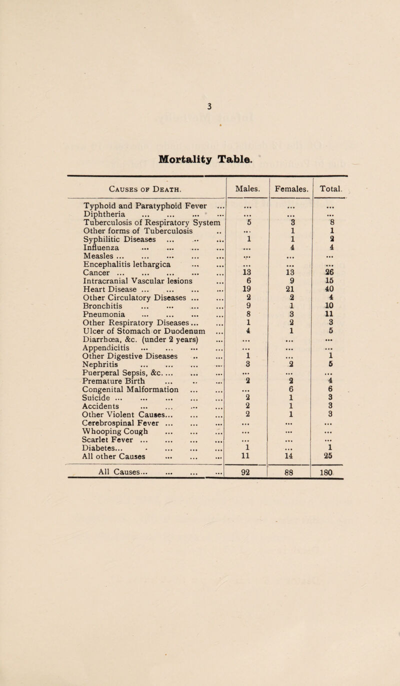 Mortality Table. Causes of Death. Males. Females. Total. Typhoid and Paratyphoid Fever • • • • • • • • • • • • Diphtheria . • • * • • • • • • • • • Tuberculosis of Respiratory System 5 3 8 Other forms of Tuberculosis • • • • 1 1 1 Syphilitic Diseases • • • 1 1 2 Influenza • * • • • « 4 4 Measles ... » « • • • • • • • • • • Encephalitis lethargica • • • • • • • • • • • • O^3*nc0ir ••• ••• ••• • • • 13 13 26 Intracranial Vascular lesions • • • 6 9 15 Heart Disease ... . * • < 19 21 40 Other Circulatory Diseases ... • • • 2 2 4 Bronchitis • • • 9 1 10 Pneumonia • ♦ • 8 3 11 Other Respiratory Diseases... • • • 1 2 3 Ulcer of Stomach or Duodenum • • • 4 1 5 Diarrhoea, &c. (under 2 years) • • • • « « • « • • • • Appendicitis « • • • • • • • • Other Digestive Diseases • • • 1 « « • 1 Nephritis . • • • 3 2 5 Puerperal Sepsis, &c.... • • • • • • • • • 4 • • Premature Birth 2 2 4 Congenital Malformation • • • • • • 6 6 ••• ••• ••• ••• 2 1 3 Accidents • • • 2 1 3 Other Violent Causes... • • • 2 1 3 Cerebrospinal Fever. • • » • a • • • • • •« Whooping Cough . • • • • • • • • • • • • Scarlet Fever. • • • • • • • » • j • • • Diabetes... - . • • • 1 • • • 1 All other Causes • • • 11 14 25 All Causes... * • • 92 88 180