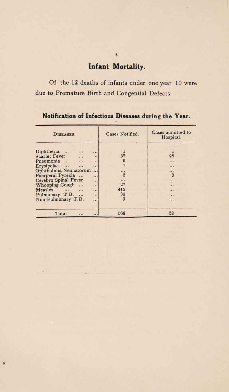 Infant Mortality. Of the 12 deaths of infants under one year 10 were due to Premature Birth and Congenital Defects. Notification of Infectious Diseases during the Year. Diseases. Cases Notified. Cases admitted to Hospital. Diplithcris. ••• ••• ... 1 1 Scarlet Fever 37 28 Pneumonia ... 5 • • • Erysipelas 7 ... Ophthalmia Neonatorum ... ... ... Puerperal Pyrexia. 3 3 Cerebro Spinal Fever ... . . . Whooping Cough. 27 ... Measles 445 . • • Pulmonary T.B. ... 34 ... Non-Pulmonary T.B. 9 • . • Total . 568 32