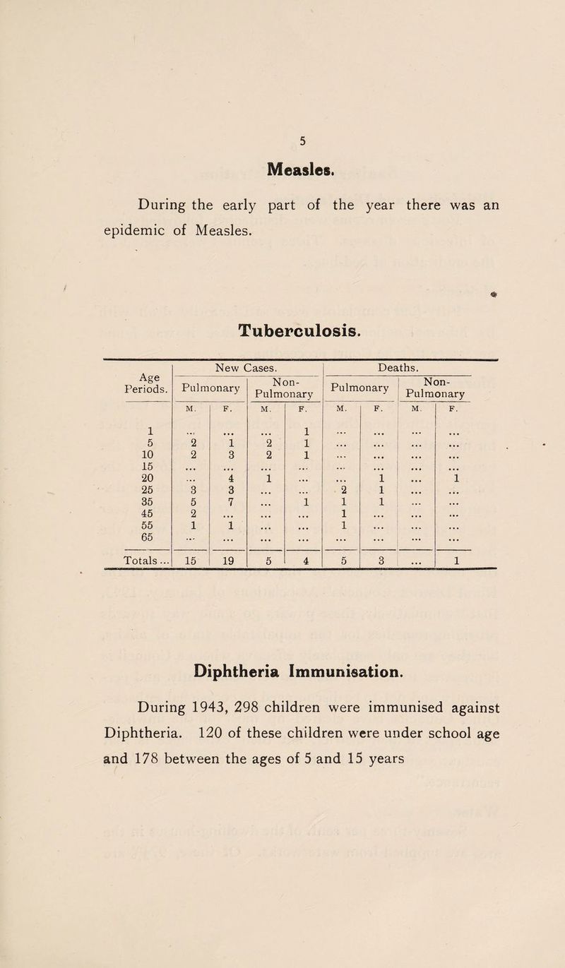 Measles. During the early part of the year there was an epidemic of Measles. Tuberculosis. Diphtheria Immunisation. During 1943, 298 children were immunised against Diphtheria. 120 of these children were under school age and 178 between the ages of 5 and 15 years
