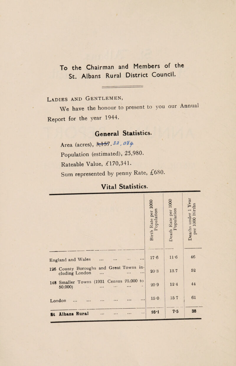 To the Chairman and Members of the St. Albans Rural District Council. Ladies and Gentlemen, We have the honour to present to you our Annual Report for the year 1944. General Statistics. Area (acres), 3,1,5J7. Population (estimated), 25,980. Rateable Value, £170,341. Sum represented by penny Rate, £680. Vital Statistics. England and Wales 126 County Boroughs and Great Towns in¬ cluding London 148 Smaller Towns (1931 Census 95,000 to 50,000) . . London St Alban* Rural u rf to cn >* A -W t-H V-< w £ <u ^ TD o c o 3 O w A j-i ID rt a. 4J Q 46 52 44 61 38