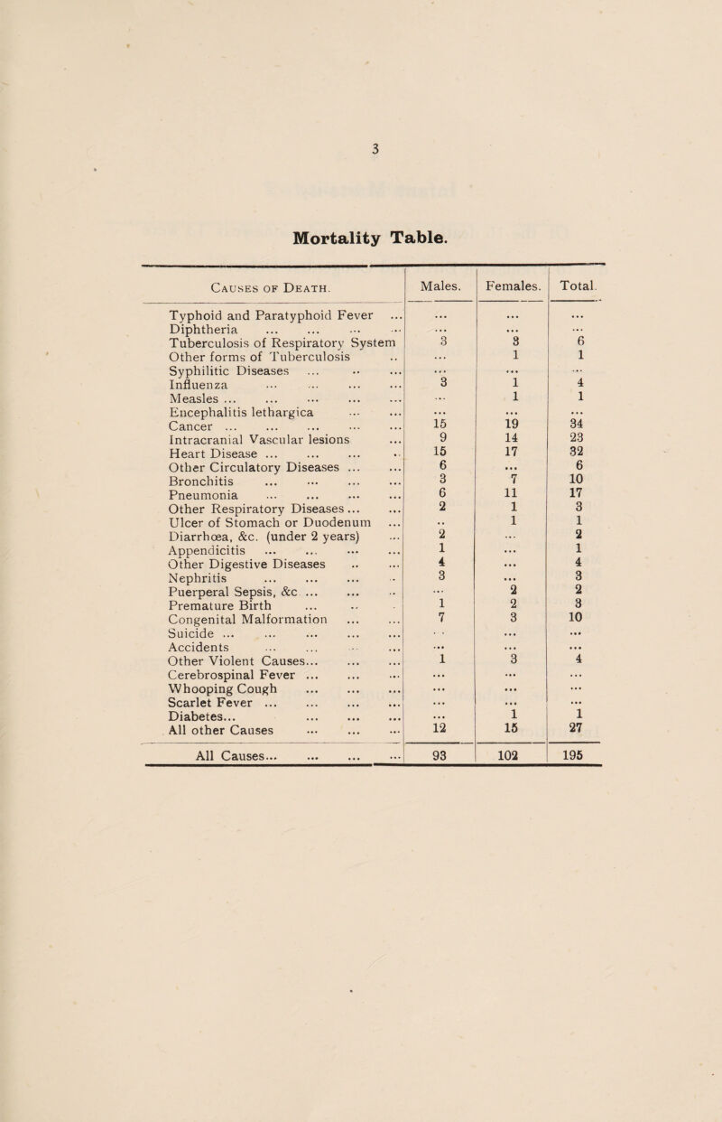 Mortality Table. Causes of Death. Males. Females. Total. Typhoid and Paratyphoid Fever . .. • • • • • • Diphtheria ... • • • • • • Tuberculosis of Respiratory System 3 3 6 Other forms of Tuberculosis ... 1 1 Syphilitic Diseases ... * • • ... Influenza 3 1 4 Measles ... ... 1 1 Encephalitis lethargica • • • ... • • • Cancer ... 15 19 34 Intracranial Vascular lesions 9 14 23 Heart Disease ... 15 17 32 Other Circulatory Diseases ... 6 • • • 6 Bronchitis 3 7 10 Pneumonia 6 11 17 Other Respiratory Diseases... 2 1 3 Ulcer of Stomach or Duodenum • • 1 1 Diarrhoea, &c. (under 2 years) 2 ... 2 Appendicitis 1 • • • 1 Other Digestive Diseases 4 • • • 4 Nephritis 3 • • • 3 Puerperal Sepsis, &c ... ... 2 2 Premature Birth 1 2 3 Congenital Malformation 7 3 10 Suicide ... • ■ ... Accidents • • • • • • • • • Other Violent Causes... 1 3 4 Cerebrospinal Fever ... • • • • M ... Whooping Cough . • • • • • • • • • Scarlet Fever ... ... • M • • • Diabetes... ... . ... 1 1 All other Causes 12 15 27 All Causes... 93 102 195