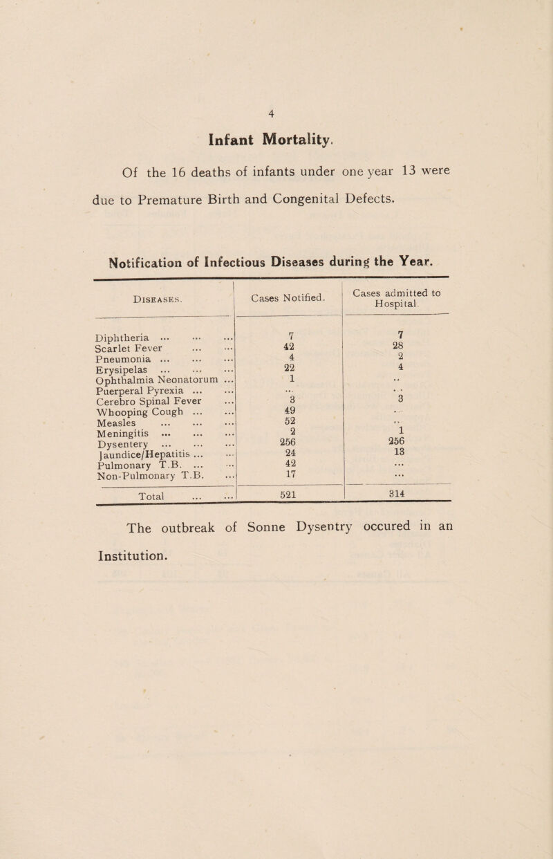 Infant Mortality. Of the 16 deaths of infants under one year 13 were due to Premature Birth and Congenital Defects. Notification of Infectious Diseases during the Year. j Diseases. Cases Notified. Cases admitted to Hospital. Diphtheria 7 7 Scarlet Fever 42 28 Pneumonia ... 4 2 Erysipelas 22 4 Ophthalmia Neonatorum ... 1 Puerperal Pyrexia. Cerebro Spinal Fever 3 3 Whooping Cough . 49 .... Measles 52 T •* Meningitis 2 1 Dysentery 256 256 Jaundice/Hepatitis ... 24 13 Pulmonary T.B. 42 . . . Non-Pulmonary T.B. 17 • • • Total 521 314 The outbreak of Sonne Dysentry occured in an Institution.