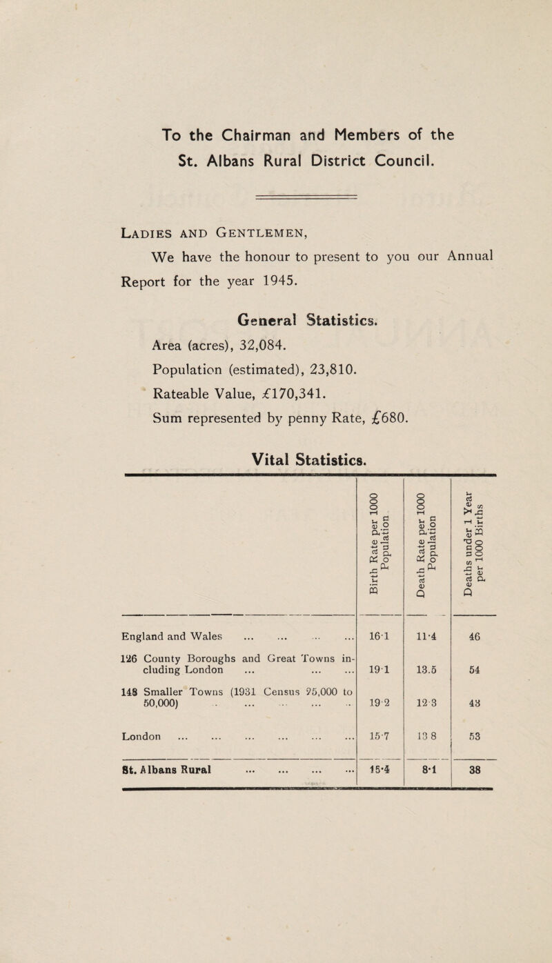 To the Chairman and Members of the St. Albans Rural District Council. Ladies and Gentlemen, We have the honour to present to you our Annual Report for the year 1945. General Statistics. Area (acres), 32,084. Population (estimated), 23,810. Rateable Value, £170,341. Sum represented by penny Rate, ;f680. Vital Statistics. Birth Rate per 1000 Population 1 Death Rate per 1000 Population Deaths under 1 Year per 1000 Births 1 England and Wales 16T 11-4 46 1526 County Boroughs and Great Towns in¬ cluding London 19T 13.0 54 148 Smaller Towns (1931 Census 96,000 to 50,000) . 19'2 12 3 43 London 15-7 13 8 53 St. Albans Rural . 15-4 8*1 38