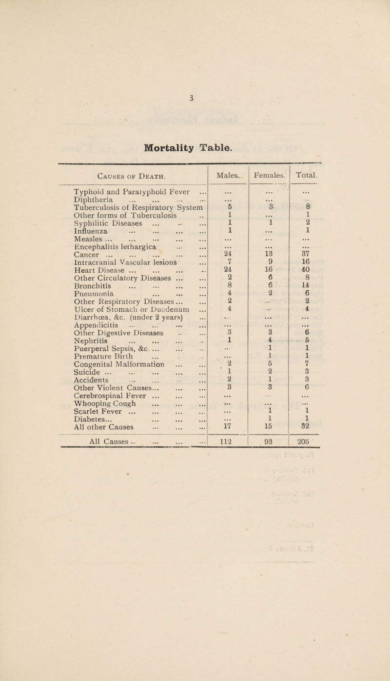 Mortality Table. Causes of Death. Typhoid and Paratyphoid Fever Diphtheria Tuberculosis of Respiratory System Other forms of Tuberculosis Syphilitic Diseases Influenza Measles ... Encephalitis lethargica Cancer ... Intracranial Vascular lesions Heart Disease ... Other Circulatory Diseases ... Bronchitis Pneumonia Other Respiratory Diseases... Ulcer of Stomach or Duodenum Diarrhoea, &c. (under 2 year.s) Appendicitis Other Digestive Diseases Nephritis Puerperal Sepsis, &c, ... Premature Birth Congenital Malformation Suicide ... Accidents Other Violent Causes... Cerebrospinal Fever ... Whooping Cough Scarlet Fever ... Diabetes... All other Causes All Causes Males. Females. Total. ”5 « • « • • • 3 8. 1 « »* 1 1 1 2 1 «• • 1 • • * 24: • • • 13 • • • 37 7 9 16 24 16 40 2 6 8 8 6 14 4 2 6 2 .. - 2 4 ... 4 ’3 ”3 • • • 6 1 4 ^ 5 .. . 1 1 • • • 1 1 2 5 7 ‘ 1 2 3 2 1 3 3 3 6 ... i 1 • * t 1 1 17 15 32 112 93 205