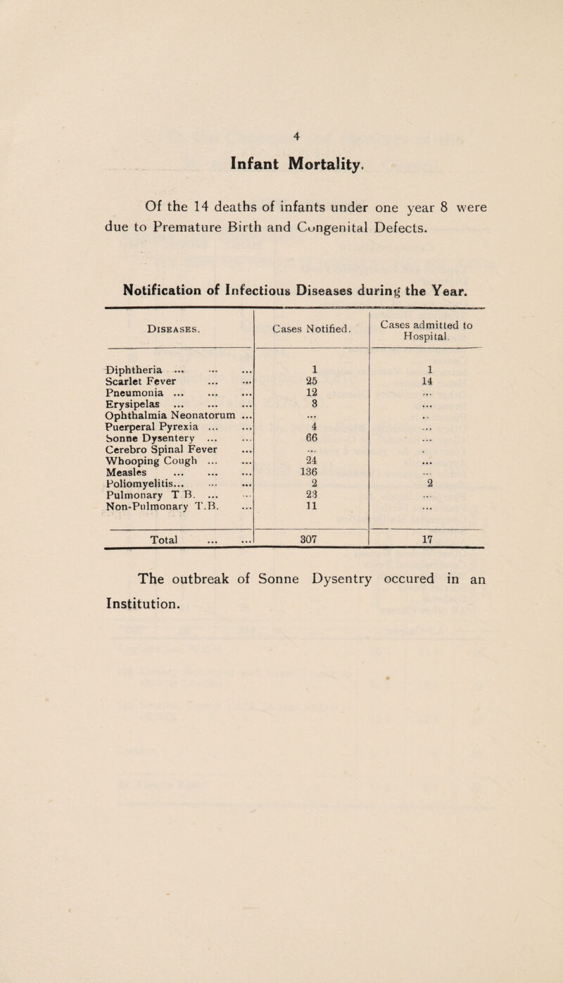 Infant Mortality. Of the 14 deaths of infants under one year 8 were due to Premature Birth and Congenital Defects. Notification of Infectious Diseases during the Year. Diseases. Cases Notified. Cases admitted to Hospital. Diphtheria ... 1 1 Scarlet Fever 25 14 Pneumonia ... 12 . •. Erysipelas 3 • • • Ophthalmia Neonatorum ... ... ... Puerperal Pyrexia. 4 Sonne Dysentery ... 66 Cerebro Spinal Fever ... Whooping Cough . 24 • • • Measles 136 ... Poliomyelitis... 2 2 Pulmonary T B. 23 ... Non-Pulmonary T.B. 11 . »• T^'ots.l ••• ••• 307 17 The outbreak of Sonne Dysentry occured in an Institution.