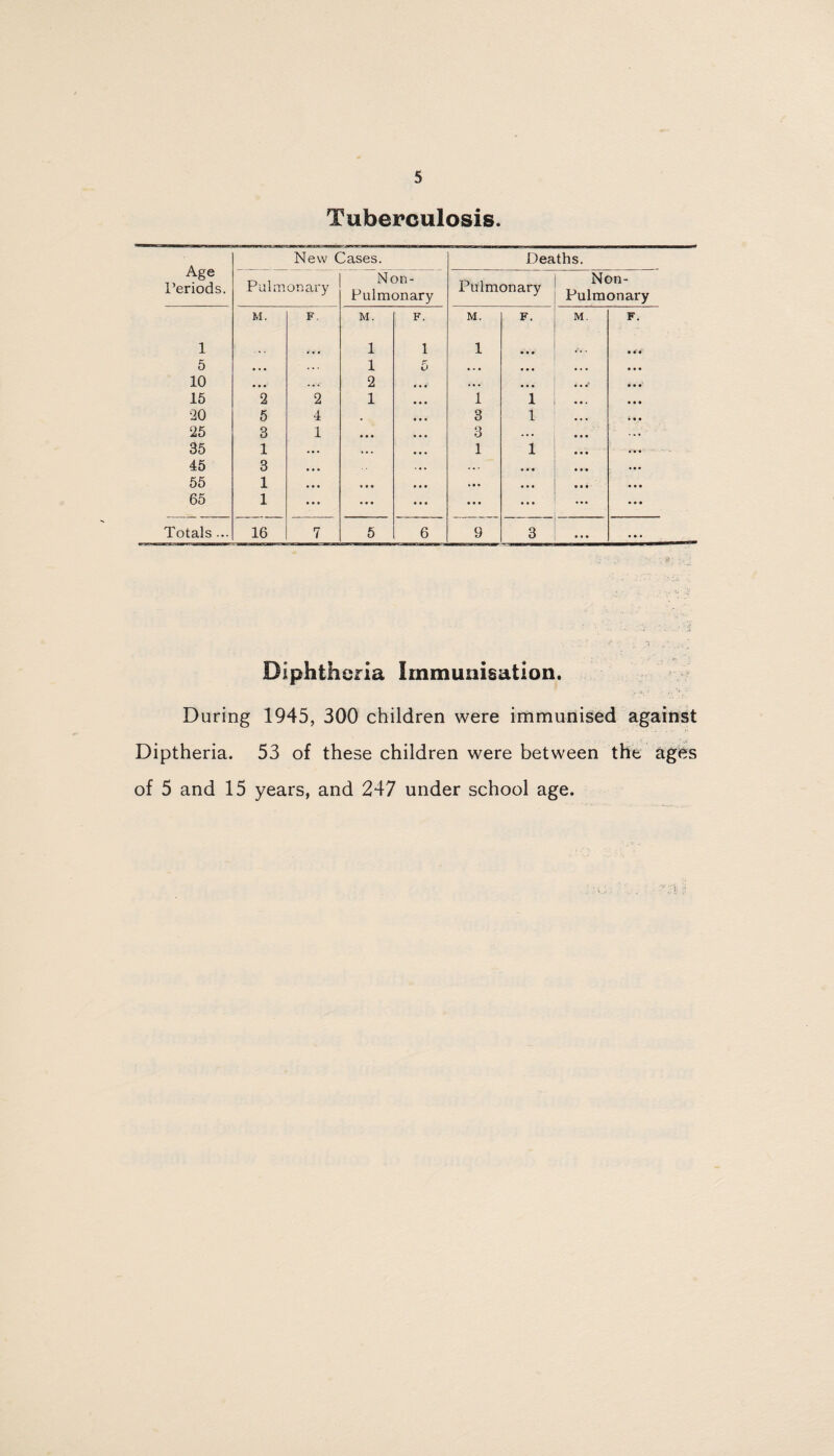 Tuberculosis. Diphtheria Immunisation. During 1945, 300 children were immunised against Diptheria. 53 of these children were between the ages of 5 and 15 years, and 247 under school age.