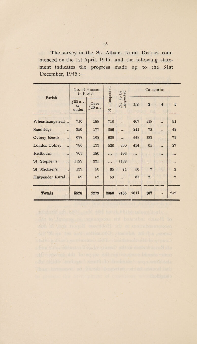 The survey in the St. Albans Rural District com¬ menced on the 1st April, 1945, and the following state¬ ment indicates the progress made up to the 31st December, 1945 :— Parish No. of in Pc Houses Irish No. Inspected | No. to be Inspected Categories £20 R.v. or under Over {20 R.v. 1/2 3 4 5 Wheathampstead... 716 188 716 . - 407 218 * f • 91 Sandridge 366 177 366 ... 241 73 42 Colney Heath 638 163 638 • • • 442 123 • • • 73 London Colney ... 786 133 526 260 434 65 ... 27 Redbourn 703 180 • • • 703 • « • ... • • • • •• St. Stephen’s 1129 331 • • • 1129 ... ... • • • • •• St. Michael’s 139 50 65 74 56 7 ... 2 Harpenden Rural ... 59 52 59 ... 31 21 ... 7 Totals i526 1279 2360 2166 1611 507 •• 242