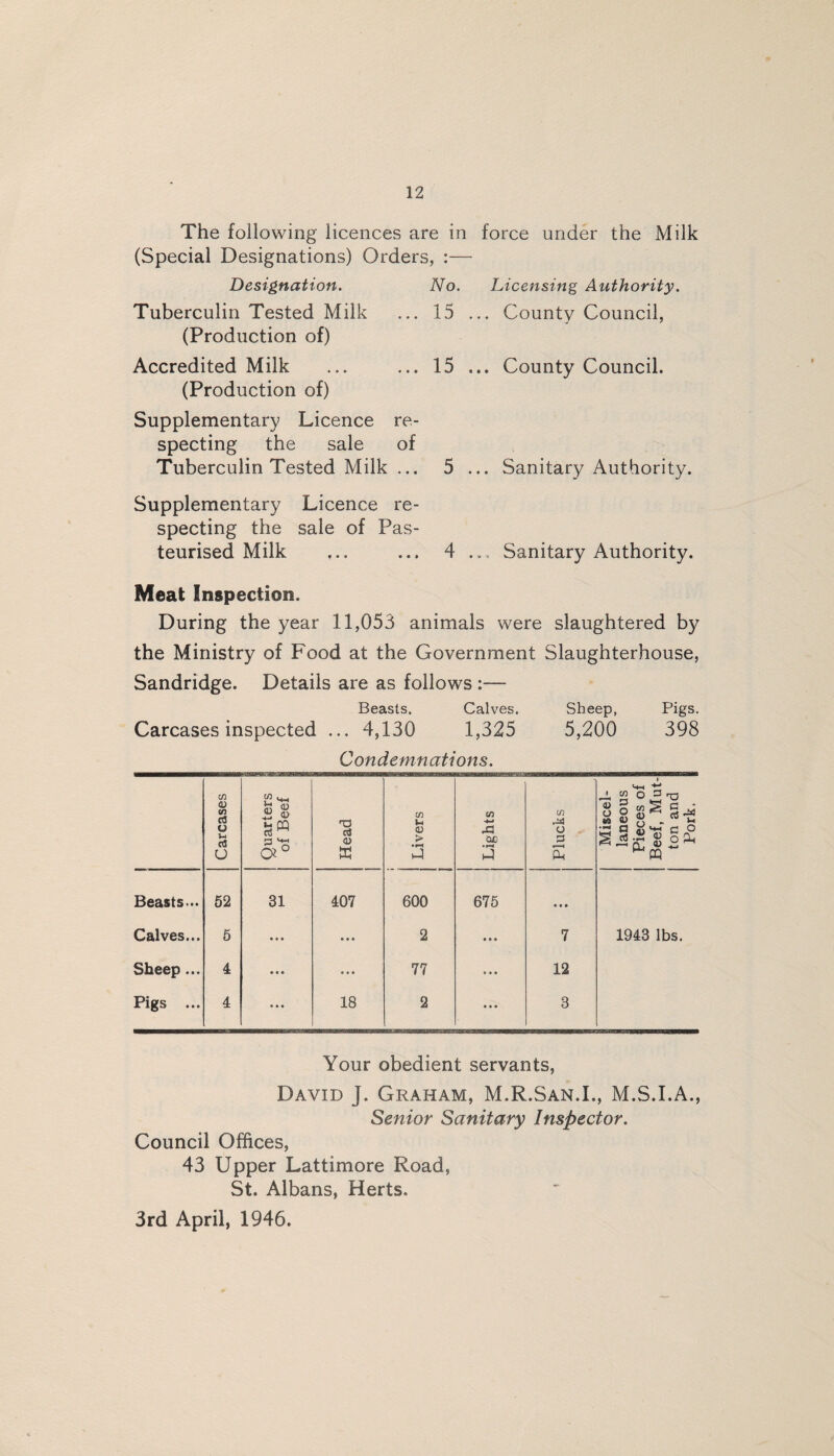 The following licences are in force under the Milk (Special Designations) Orders, :— Designation. No. Licensing Authority. Tuberculin Tested Milk ... 15 ... County Council, (Production of) Accredited Milk ... ... 15 ... County Council. (Production of) Supplementary Licence re¬ specting the sale of Tuberculin Tested Milk ... 5 ... Sanitary Authority. Supplementary Licence re¬ specting the sale of Pas¬ teurised Milk ... ... 4 Sanitary Authority. Meat Inspection. During the year 11,053 animals were slaughtered by the Ministry of Food at the Government Slaughterhouse, Sandridge. Details are as follows :— Beasts. Calves. Sheep, Pigs. Carcases inspected ... 4,130 1,325 5,200 398 Condemnations. Carcases | Quarters of Beef Head Livers Lights Plucks Miscel¬ laneous Pieces of Beef, Mut¬ ton and Pork. Beasts... 52 31 407 600 675 • • • Calves... 6 • • • ■ • • 2 • • • 7 1943 lbs. Sheep... 4 • • • • • • 77 • • • 12 Pigs ... 4 • • • 18 2 * • • 3 Your obedient servants, David J. Graham, M.R.San.I., M.S.I.A., Senior Sanitary Inspector. Council Offices, 43 Upper Lattimore Road, St. Albans, Herts. 3rd April, 1946.