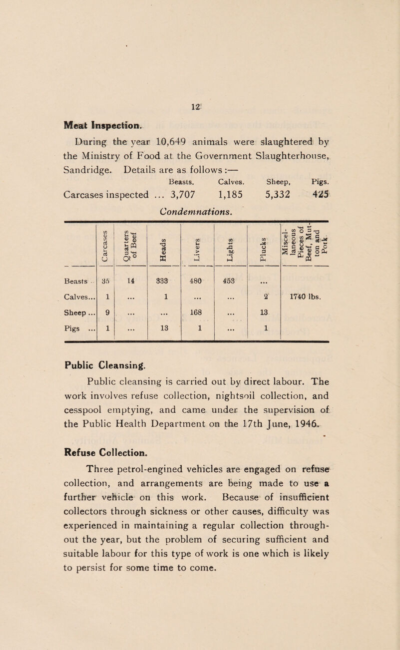 Meat Inspection. During the year 10,649 animals were slaughtered by the Ministry of Food at the Government Slaughterhouse, Sandridge. Details are as follows :— Beasts. Calves. Sheep, Pigs. Carcases inspected ... 3,707 1,185 5,332 425 Condemnations. Carcases Quarters of Beef Heads j Livers 1 Lights Plucks Miscel¬ laneous Pieces of Beef, Mut¬ ton and Pork Beasts 35 14 333 480 453 11 • Calves... 1 • • • 1 • t • ... 2 1740 lbs. Sheep ... 9 • • • 168 • • • 13 Pigs ... 1 • • • 13 1 • • • 1 Public Cleansing. Public cleansing is carried out by direct labour. The work involves refuse collection, nightsoil collection, and cesspool emptying, and came under the supervision of the Public Health Department on the 17th June, 1946. Refuse Collection. Three petrol-engined vehicles are engaged on refuse collection, and arrangements are being made to use a further vehicle on this work. Because of insufficient collectors through sickness or other causes, difficulty was experienced in maintaining a regular collection through¬ out the year, but the problem of securing sufficient and suitable labour for this type of work is one which is likely to persist for some time to come.