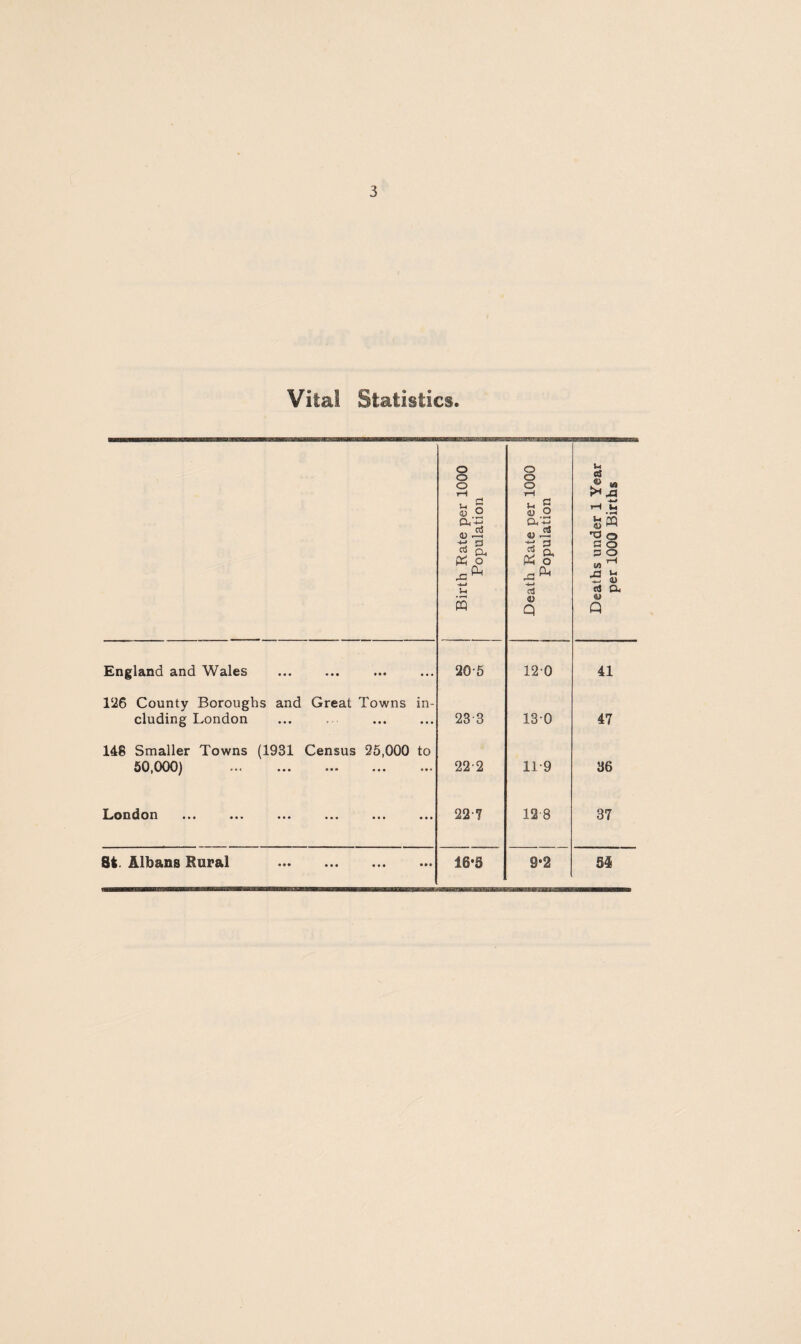 Vital Statistics Birth Rate per 1000 Population Death Rate per 1000 l Population Deaths under 1 Year per 1000 Births England and Wales ••• ••• 20-5 120 41 126 County Boroughs and eluding London Great Towns in- • • « • • • 233 130 47 148 Smaller Towns (1931 50,000) . Census 25,000 to ••• ••• ••• 22-2 11-9 36 London ••• ••• ••• ••• ••• 227 12 8 37 St. Albans Rural ••• ••• •»» 16*5 9*2 54
