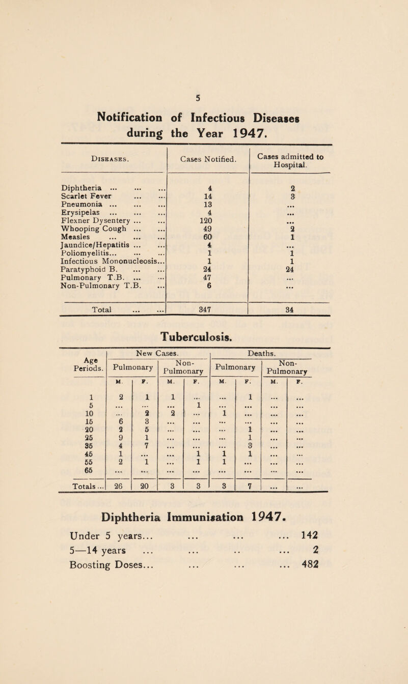Notification of Infectious Diseases during the Year 1947. Diseases. Cases Notified. Cases admitted to Hospital. Diphtheria ... 4 2 Scarlet Fever 14 3 Pneumonia ... 13 • • • Erysipelas 4 • •• Flexner Dysentery ... 120 • • • Whooping Cough ... 49 2 Measles 60 1 Jaundice/Hepatitis ... 4 • • • Poliomyelitis... 1 1 Infectious Mononucleosis... 1 1 Paratyphoid B. 24 24 Pulmonary T.B. 47 • • » Non-Pulmonary T.B. 6 • • • Total 347 34 Tuberculosis. Age Periods. New Cases. Deaths. Pulmonary Non- Pulmonary Pulmonary Non- Pulmonary M F. M. F. M. F. M. F. 1 2 1 1 • • • 1 5 • • • • • . • • • 1 • • • • • • 10 2 2 ... 1 • • • 16 6 3 • • • • • • • • • 20 2 5 • • • • B • 1 25 9 1 • • • • • • 1 35 4 7 • • • • • • 3 45 1 • • • 1 1 1 55 2 1 1 1 • • • 65 • • • • at ... ... ... • • » Totals... 26 20 3 3 3 7 ... ... Diphtheria Immunisation 1947. Under 5 years... 5—14 years Boosting Doses... 142 2 482