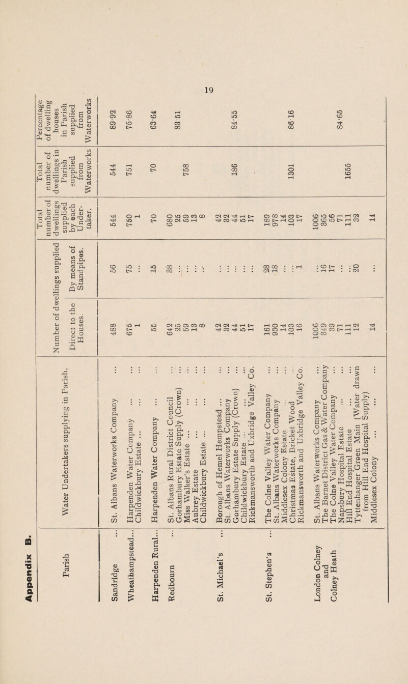 Appendix Percentage of dwelling houses in Parish supplied from Waterworks CM CD tJC r-l 50 CO 50 03 00 CO 50 50 rH CD 03 50 CO CO P cb HI 00 t~ CO 00 co 00 00 Total number of dwellings in Parish supplied from Waterworks 544 751 70 758 186 1801 1655 Total number of dwellings supplied by each Under¬ taker. Ttf OH O O 10 Ol CO 00 CM HI H 1> CP 00 ^ CO D- CO lO CD H H CM iO b- OOCSIlOrH Hi CO Hi O H GO t> H O H O CD O b H CO tH XQ b- CO rH CO tH O CO tH H filings supplied By means of Standpipes. 56 75 • • • 15 38 ... ... ... ... 28 18 « a • 1 c • 0 16 17 20 Number of dwe Direct to the Houses. 00 50 rH 50 CM iO 03 CO GO CMCNHIrHt- H O H COO G 05 03 H H CM HI 00 t~ 50 H (M 50 H H CO H 50 H OCOhOH O HI CO h H a acD cd aooaOcOiH rH A C/1 'u o3 Oh G • uo G • *-H Sh 'a. a 3 co co s-< g A c3 t-i <U a G P u g -*-» aS £ G a3 a a o U CO A Sh O 5h g -4—* rt CO G rf X5 C/2 ■>» G cJ a : 6 « O ^2 U c5 CO w 5-4 G 4-» o3 w > £ ^ G G XJ CD -X T3 .2 G S G ^ aai g IS EO G rt a a o O 5-i G -t-J G G 'a G G a 5h tf E o G G O U -*-» o rt 5h G Oh co G Cij as G £ o 5-1 U a a' • Qh • G * w as 2 * 2« CO P co H3 c3 G -4-> CO G 5=1 2 03 h< aO er aU W to Jr* 5-1 G a a; 111 G -t-> o3 A 5h C/2 ° 5th G ■4-* a3 4-» m w >-( G -Q w-3 • H <U -G 5-1 T3 as a G A <U G E G a G CO a a G u w > a 2 ts g w : o U G . 15 : > G 30 • *-H G P 4-» Cj Hd t3 g P 05 ^rG u a >» TO rj ag 6 C2* a o U T3 O O o U 5h 2 w a a» G a o CO 5h o U >5 a > G buO •a • »—I 5-i -Q X P 0 : g o3 a a o O ^ 5-1 G G d +-« a g a^ °cS ^ o w P a >. a ’-a 4H O C/1 f s 2^ ModOOOh G -Q a a 5-1 O a o • 1—1 * a 5-1 o £ co G cci a a o >,£ *—H 4-H 13.5 rH G O c3 1—1 ■+-» O ■ co u w - G G c<3 co G cd a G G O U G^ 5 +j H c/2 X G CO G a a m G 5-1 o co G G H 6 • *H K/i a o a -—I OP O co -X S-i O £ 5-1 G +-> G & C/1 c3 o C o3 CL. a o O <D 4-J o3 JU o3 5-h nd Vh CD o3 > G 4-J m w c3 CD 4-» c3 4-J C/1 w 15 a c3 c/i CD <y sac c3 o E ^2 G O a'rv o E £a G G -Q W a^ Cfi a a G C/2 15 H—» ■ rH a co o E a G W X G O CQU ^ G G 4—* rG . ^ ■ ' j K» LG c/2 H H E E H S cGn m-h ^ G E X 03 G ■§ a s 2 2a i; mi a m A in • rH J-* oS a cd G 15 5-i IH H—i in p cn at 2 ^ G H G bo Cl| a a3 G G a G 5-i G rt G G rG •a «i o ^ G ulE T3 • rH 5-i a rO ^—* Cl3 G G G a G o X! o • rH s a G -H C/2 § ^ a § G c3 m fS c5 E a G p 4—* C/2 -*—» If) G a o o P U