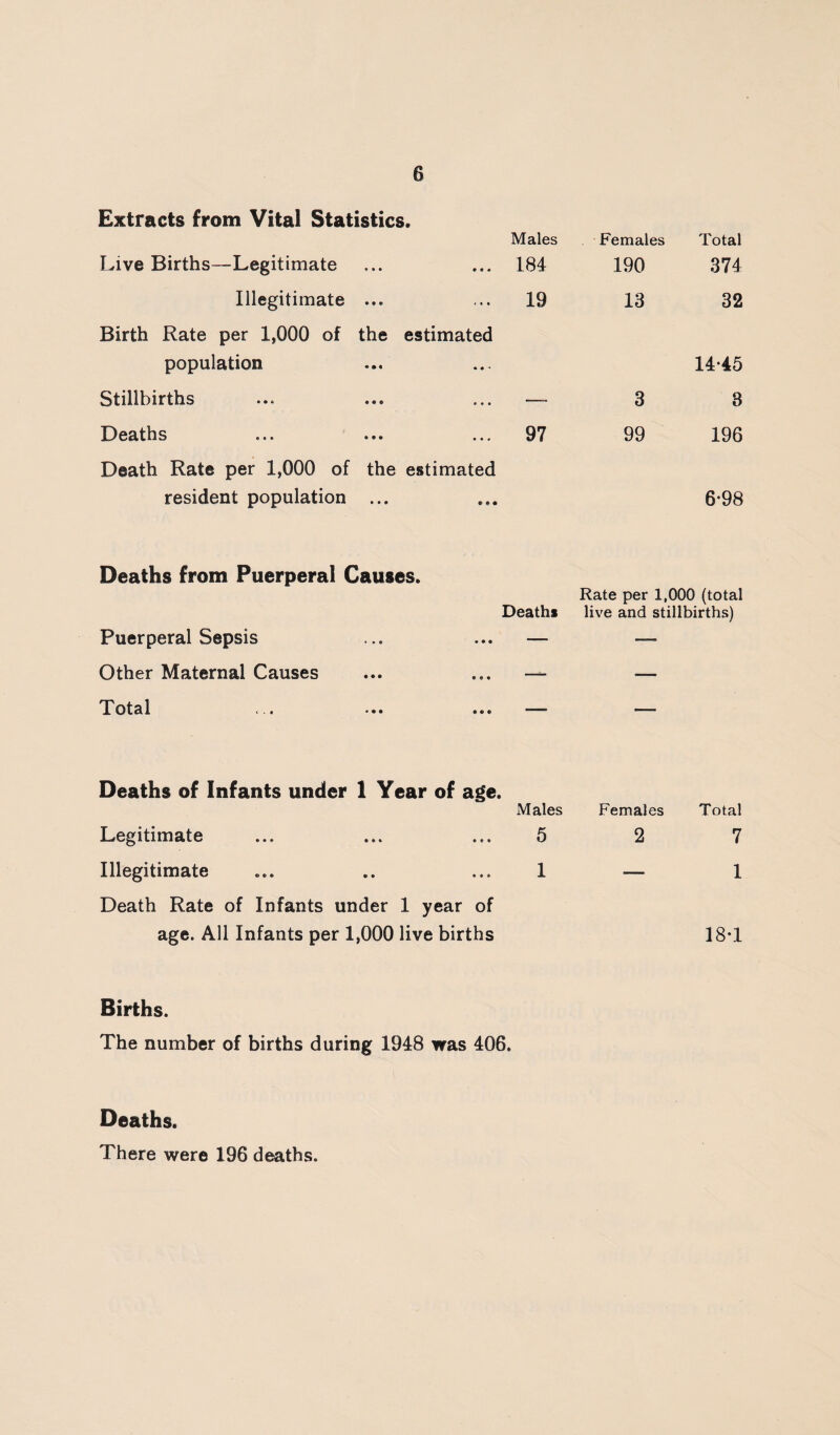 Extracts from Vital Statistics. Males Females Total Live Births—Legitimate 9 • • • • * 184 190 374 Illegitimate • • e • « • 19 13 32 Birth Rate per 1,000 of the estimated population 14-45 Stillbirths • • • • • • —- 3 3 Deaths • • • • « . 97 99 196 Death Rate per 1,000 of the estimated resident population • • • e « • 6-98 Deaths from Puerperal Causes. Deaths Rate per 1,000 (total live and stillbirths) Puerperal Sepsis • • e * • • — — Other Maternal Causes • • • • e • — — Total « • • • • • Deaths of Infants under 1 Year of age. Males Females Total Legitimate ... ... ... 5 2 7 Illegitimate ... .. ... 1 — 1 Death Rate of Infants under 1 year of age. All Infants per 1,000 live births 18*1 Births. The number of births during 1948 was 406. Deaths. There were 196 deaths.