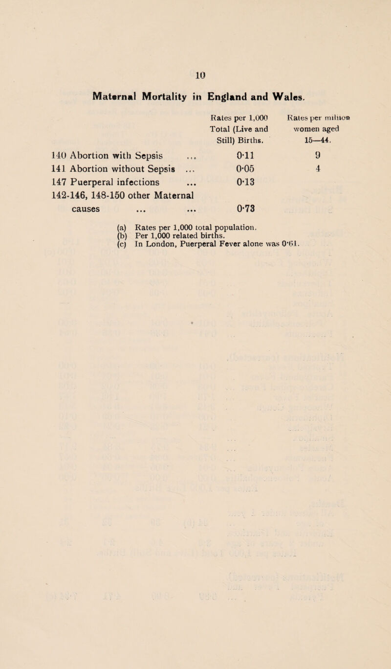 Maternal Mortality in England and Wales. Rates per 1,000 Rates per miiiiots Total (Live and women aged Still) Births. 15—44. 110 Abortion with Sepsis 0*11 9 141 Abortion without Sepsis 0*05 4 147 Puerperal infections 0-13 142-146, 148-150 other Maternal CAUS6S • • • • • • 0-73 (a) Rates per 1,000 total population. (b) Per 1,000 related births. (cj In London, Puerperal Fever alone was 0*61.