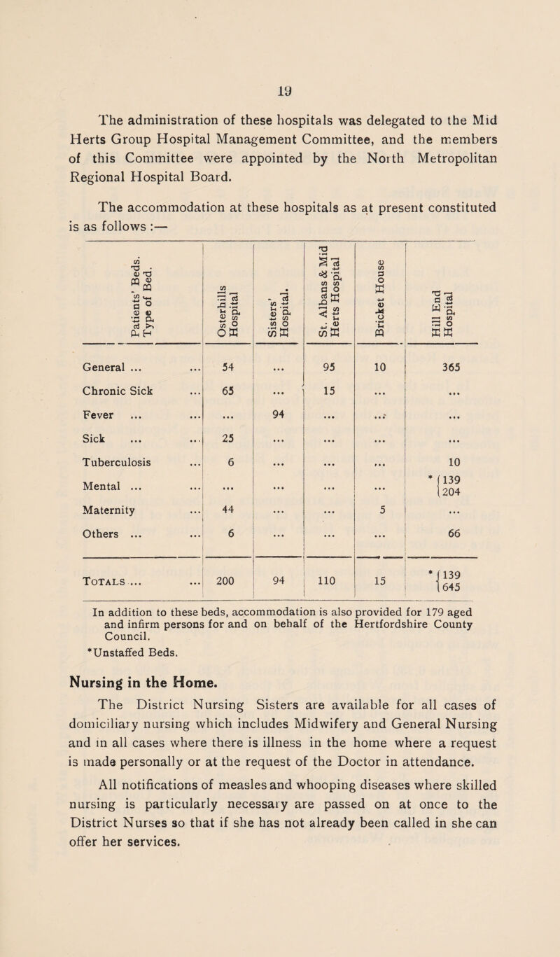 The administration of these hospitals was delegated to the Mid Herts Group Hospital Management Committee, and the members of this Committee were appointed by the North Metropolitan Regional Hospital Board. The accommodation at these hospitals as at present constituted is as follows :— T3 C/3 Sis (U Patients’ Bee Type of Bed. 1 Osterhills Hospital Sisters’ Hospital. 'a. C/3 C/3 a o ^ J-l • <u CO HI Bricket Hous Hill End Hospital General • • • 54 • • • 95 10 365 Chronic Sick 65 ' • f • 15 ... • • • Fever • • • • « • 94 • •• * « • « • • Sick • • • 25 • • t • • « . « • it* Tuberculosis 6 ... • « • « « • 10 Mental • • t • • • • • • ... • • fl39 ,204 Maternity 44 * « • • • t 5 ... Others • « • 6 • t • • . • ... 66 Totals • t • * * • 200 94 no 15 * 139 645 In addition to these beds, accommodation is also provided for 179 aged and infirm persons for and on behalf of the Hertfordshire County Council. *Unstaffed Beds. Nursing in the Home. The District Nursing Sisters are available for all cases of domiciliary nursing which includes Midwifery and General Nursing and m all cases where there is illness in the home where a request is made personally or at the request of the Doctor in attendance. All notifications of measles and whooping diseases where skilled nursing is particularly necessary are passed on at once to the District Nurses so that if she has not already been called in she can offer her services.