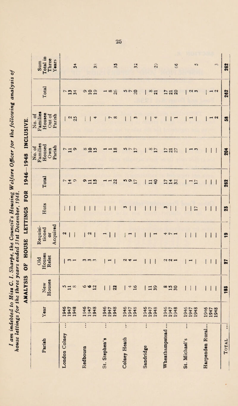 I am indebted to Mise C. I. Sharpe^ the Council's Housing Welfare Officer for the following analysis of house lettings for the three years ended 31st December^ 1948. ANALYSIS OF HOUSE LETTINGS FOR 1946—1948 INCLUSIVE ! e ' g S j2 1 ' CM i CO o H >1 i H 13 1 mh 5 S ja ^ B o ^ ^ 1 1 1 1 1 1 ’ 1 1 i 1 1 1 in <S 'O _cl 1 No. o Famili House j Own i Paris ! 1 i-l CM CM 1 1 1 1 CM t C» 1 1 1 1 CM ! CM 1 1 1 1 1 1 I 1 1 1 m 1 1 1 1 1 m 1 1 1 1 1 1 1 lO X 1 1 1 1 1 1 1 1 1 1 1 1 1 1 1 1 1 1 1 1 1 i 1 TJ  ! •s 'O ® ! .2 (U .Js ^ 1 I ; i 3 a jj 3 1 1 1 1 ! ^ 1 ! 1 M ^ 1 1 j 1 1 1 e» j i Cr O O 1 «vs o 1 i 1 i 1 j 1 f 1 1 1 1 1 1 1 ; « <3 (n V -M ! i cn 0} CM ♦ ^ i ^ a 1 m fn m m 1 1 1 1 1 CM CM »-* 1 1 1 1 1 1 \ 1 1 1 1 1 1 1 1 1 1 1 1 CO > </) 4) 3 «r» oc vO 'O 1 1 c« 1 M- VO 1 ^ O' 00 m o 1 1 1 1 1 1 MV Z O X 1 1 CM 1 ^ 1 -I cn »-i «n 1 1 1 1 1 1 ■r* ' is o e> 00 'O oo VO 00 VO 00 VO t'' 00 VO 00 VO 00 VO C'* 00 ^ a- M- M- M- ■M M M ■M- M* M- rj- Tf M” i ® O' O' O' O' O' O' O' O' O' O' O' O' O' O' O' O' O' O' O' 0\ O' O' O' O' ^ ^ rH f-H ^ ^ ^ ^ ^ rH ^ vM ^ ^ ' • • • * • • • • • 1 • • • ! ! • « • • 1 •o cS *1 (ri »4 1 ! 03 3 ca m 43 ¥h cn 04 h) o a rt o* M < is u a o TJ a a h 3 O 43 *a V M cx 4> -i-t m K >> (O Ji 0) M •o Cm •o a 6 s« 43 (8 « 43 43 U s *3 « •a ta « a Ui H O 1 o «> m o V ce m m X ! 1