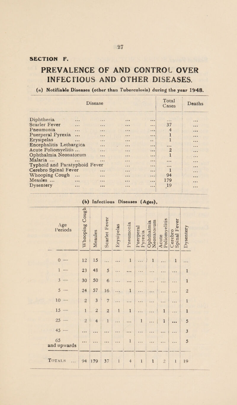 SECTION F. PREVALENCE OF AND CONTROL OVER INFECTIOUS AND OTHER DISEASES. (a) Notifiable Diseases (other than Tuberculosis) during the year 1948. Disease Total Cases Deaths Diphtheria ... Scarier Fever 37 Pneumonia 4 • * » Puerperal Pyrexia ... 1 Erysipelas 1 Encephalitis Lethargica • • • ... Acute Poliomyelitis ... 2 Ophthalmia Neonatorum 1 Malaria ... • • • Typhoid and Paratyphoid Fever • * • • • Cerebro Spinal Fever 1 Whooping Cough ... 94 ... Measles ... 179 Dysentery 19 • ... (b) Infectious Diseases (Ages), Age Periods Whooping Cough Measles Scarlet Fever j Erysipelas Pneumonia Puerperal Pyrexia Ophthalmia Neonatorum Acute Poliomyelitis Cerebro Spinal Fever Dysentery 0 — 12 15 • • • 1 1 1 ... 1 — 23 48 5 ... • * • ... ... ... 1 3 — 30 50 6 1 5 24 57 16 ... 1 ... 2 10 — 2 3 7 ... ... ... ... ... 1 15 — 1 2 2 1 1 ... ... 1 ... 1 25 — 2 4 1 1 ... 1 e « « 5 45 — • • • ... ... ... ... 3 65 and upwards ... 1 ... 5 —i 19