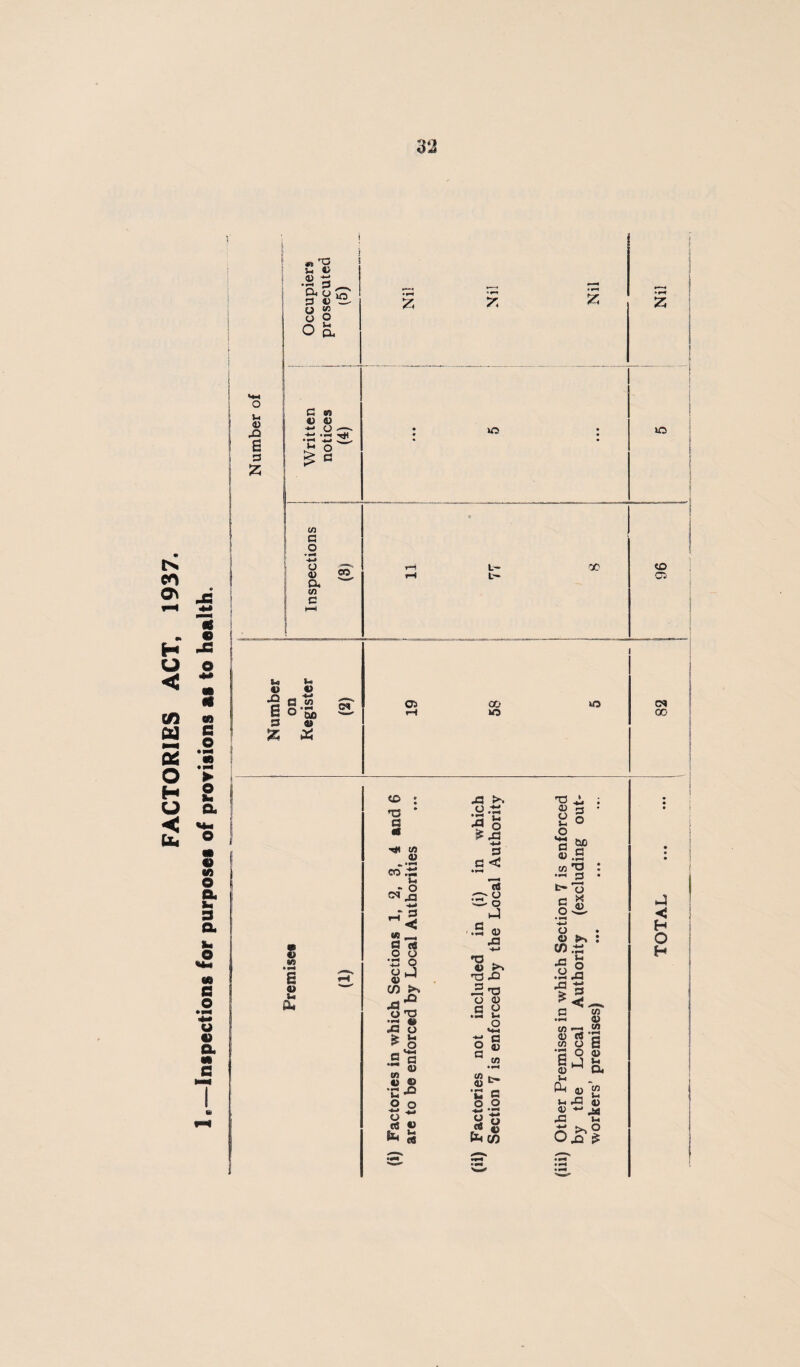 FACTORIES ACT, 1937. 3‘J « 1? V4 «> ■o ^ ' gs Z C n O 4) O —■ t; —* •r* ■*^ ■^L' »o »o o <u (X eo « ! L- CO e o • •Ml m • Pi4 ► O u a « 10 O a u S a Iw o Hm CO e o u « a bi U ^ *2 *2 o .2 S' s ° M s c» Sz; X os CO WD »o CN 00 «> M) s a> u CU to : * a <8 CO OS CO ,-5 Vi w »-i a {« o o •Z3 o 0) C/) >% O T3 ^ u s-* 0) «) C9 O o n M o rt « ^ 43 >s .a-- •S o ^ 43 n O o <J .n rt •'3'9 o .B u V >% *t3 XJ ^ 'O O c 0 n3 Z 0 a O o a “ <u .S CO *0 t- o a ^ S « o 0 w.t: SI 1 = w* Vi 0 S t- ‘2 S o Q 0 CO a c« CO *-3 0 (4 0 Vi Oh 0M vi 43 0 « 44 43 Vi TOTAL