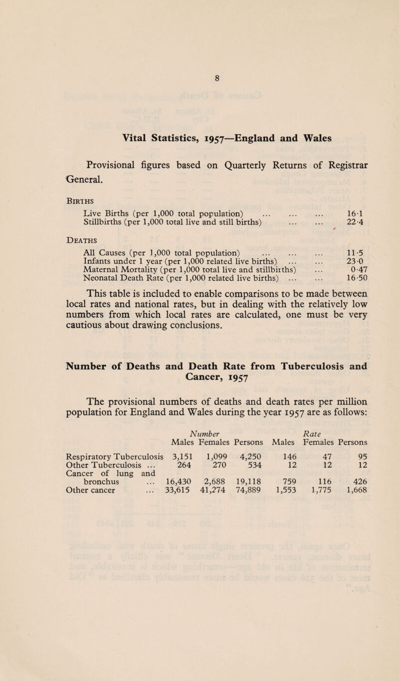 Vital Statistics, 1957—England and Wales Provisional figures based on Quarterly Returns of Registrar General. Births Live Births (per 1,000 total population) ... ... ... 16 1 Stillbirths (per 1,000 total live and still births) ... ... 22-4 J! Deaths All Causes (per 1,000 total population) ... ... ... 11-5 Infants under 1 year (per 1,000 related live births) ... ... 23-0 Maternal Mortality (per 1,000 total live and stillbirths) ... 0-47 Neonatal Death Rate (per 1,000 related live births) ... ... 16-50 This table is included to enable comparisons to be made between local rates and national rates, but in dealing with the relatively low numbers from which local rates are calculated, one must be very cautious about drawing conclusions. Number of Deaths and Death Rate from Tuberculosis and Cancer, 1957 The provisional numbers of deaths and death rates per million population for England and Wales during the year 1957 are as follows: Number Rate Males Females Persons Males Females Persons Respiratory Tuberculosis 3,151 1,099 4,250 146 47 95 Other Tuberculosis ... Cancer of lung and 264 270 534 12 12 12 bronchus 16,430 2,688 19,118 759 116 426 Other cancer 33,615 41,274 74,889 1,553 1,775 1,668