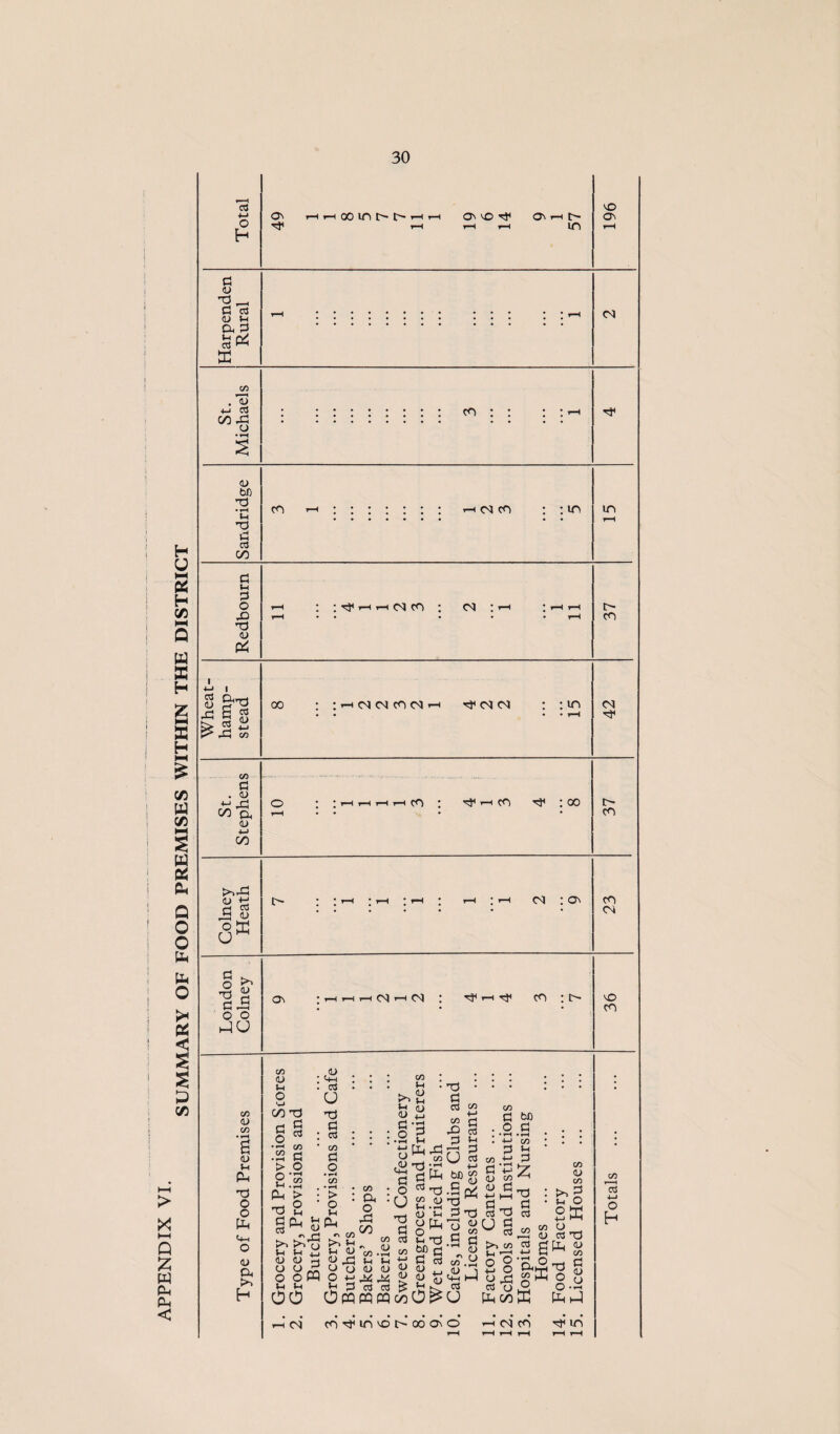 SUMMARY OF FOOD PREMISES WITHIN THE DISTRICT Total o^ t-h 00 lo o^ vo VO Ov Harpenden Rural ... .. St. Michaels : :::::::; fo : : : ; >—1 CO t-h c<i co ; ; lO Redbourn i-H i;d'’^’^c^co; ci;'—< rH • • ... 37 Wheat- hamp- stead 00 :;4-Hcsoicocq»-H '^<n<n rrm • • • • 42 St. Stephens o : ;i-H,-HrHr-ico : d'l-Hco :oo Cu H (L) o X : On cn c O C O <u G O H-IU ; T—I i-H i-H (M I—I rf CO ; O VO CO c/3 <U C/D (U P-. TS o o p-( <+H o <u a H C/D (U ;-i O w 00 'T3 G G O > O 1-1 pH t3 a C/D G O a > O u u <D Jh M ^ <u (U G o o PQ M tH 00 ^ ; • U 'd G a : c/3 G O (/J • ^ • g ^ Vh »\ (/D ►>> »H U 1) O -M *-■ G Om t/3 Cu : o 00 c/3 ^ (U c» .G f-i 1-1 (U (U cc3 pqpQ >> Vh (U G O •i-( 4-1 o 0-( G O U •d G oJ c/3 <u ;h (U 4-4 • ^ G V4 pH tG G c/3 ;h (U cj Cl, 2^ ^ CJ G 03 <u (U >H K. o^ TJ • G CCS c/3 rG c/3 •-H GJ <u c/3 G G 03 Sh U c/3 G bfi P G C/D G h <u x! (U c/3 G (U c« .y c2hJ C3 u G 4- (U CO <u G G tJ U CJ G :z: Gi G 03 cc3 ^ >1 C/D o3 dJ d O c> G O 0) ^ 05 O PP 00 C/D <U O) <u CO »H O SK ^ TG Ph ^ tG O O Ph c/3 G OJ u (N CO d* m ^ t> cx) On o »-H 05 CO rf m c/3 4-1 o H