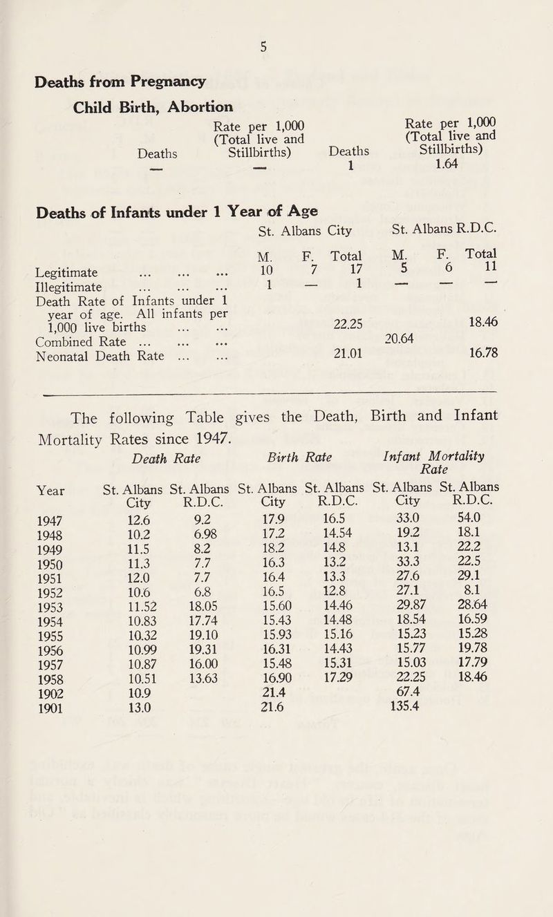 Deaths from Pregnancy Child Birth, Abortion Deaths Rate per 1,000 (Total live and Stillbirths) Deaths 1 Rate per 1,000 (Total live and Stillbirths) 1.64 Legitimate Illegitimate 1,000 live births Combined Rate ... Neonatal Death Rate 1 Year of Age St. Albans City St. Albans R.D.C. M. F. Total M. F. Total • 10 7 17 5 6 11 • • • 1 — 1 — — -• r 1 per • • • • • • 22.25 21.01 20.64 18.46 16.78 The following Table gives the Death, Birth and Infant Mortality Rates since 1947. Death Rate Birth Rate Infant Mortality Rate Year St. Albans St. Albans St. Albans St. Albans St. Albans St. Albans City R.D.C. City R.D.C. City R.D.C. 1947 12.6 9.2 17.9 16.5 33,0 54.0 1948 10.2 6.98 17.2 14.54 19.2 18.1 1949 11.5 8.2 18.2 14.8 13.1 22.2 1950 11.3 7.7 16.3 13.2 33.3 22.5 1951 12.0 7.7 16.4 13.3 27.6 29.1 1952 10.6 6.8 16.5 12.8 27.1 8.1 1953 11.52 18.05 15.60 14.46 29.87 28.64 1954 10.83 17.74 15.43 14.48 18.54 16.59 1955 10.32 19.10 15.93 15.16 15.23 15.28 1956 10.99 19.31 16.31 14.43 15.77 19.78 1957 10.87 16.00 15.48 15.31 15.03 17.79 1958 10.51 13.63 16.90 17.29 22.25 18.46 1902 10.9 21.4 67.4 1901 13.0 21.6 135.4