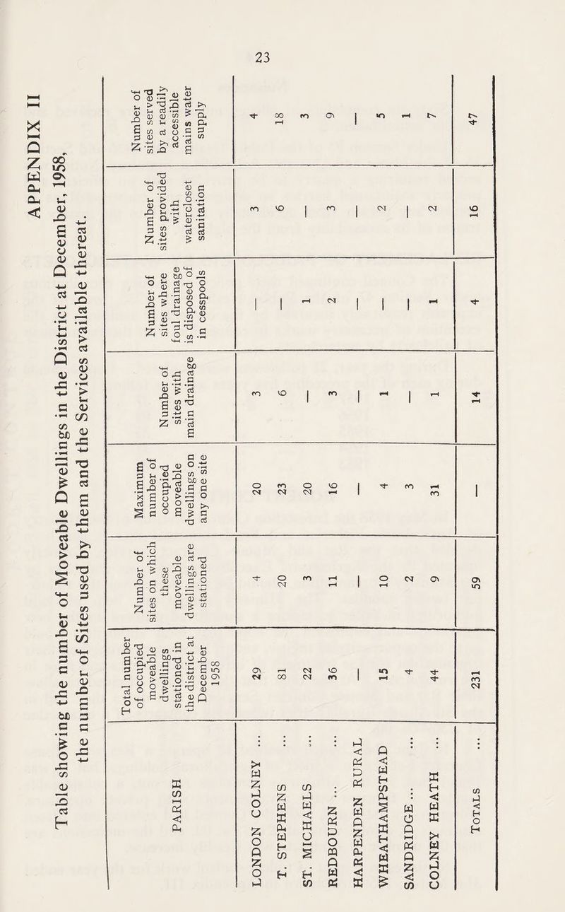 Table showing the number of Moveable Dwellings in the District at December, 1958, the number of Sites used by them and the Services available thereat. 23 > T3 n d d *jh ^ u 0 JO 0 0 c/2 C/2 ' Q. &. 00 02 lO O 13 0 G • ?—< C/3 o 5-t o 0 JO 2 £ J-H . r—< 73 V—H 4-> o3 a Q. £ 0 •4—* 2 G d c3 2 4-> • i-H cn £ cn m vo crj CM CM VO Sh <u JO a 3 2  S’S § '0 c/2 Qj ^ {5 o « Jo o « « ^ £ 3 e CD JO £ 0 C/2 O c/2 <M CD o JO £ , +-• c g £ G JO Sen 13 O s •- .9 Z w 5 a m VO ro o_, GO 8 O HO ® © • ~ 03 }-! O o co g « a d g3 « p <D ° « ■N S s 0 > o o >> c o g > d 13 G O j-t (D JO a G 2 JO CD £ £ G <—i O J3 C/2 <D -4-» • r—I cn <D u <D crj hj 0 jo to <U K $ C3 O (D CD “ > 6 £ 13 C/2 O cm <N O VO CM y-l m r-4 m o CM CM 02 Ov m O i3 .. G G u JO 0 ^ w _l -M 0 a -g jo ^13 .a jo 13 o § £'^8 ■+-* o__. (2° c—' QJ r—I ra -4-* —V 8 > u o .a 8 a 13 G 0 Q O c/2 Jh u_l OV CM 00 CM CM VO ro m M* M- m CM ; ; * Q • • • • £x pj; < ffi 3 £ C/} C/3 P Pd W H C/3 w H C/3 1-1 £ • Pm l C < o o W ffi w < Ph % w Q 2 C W G W ffi <c H O Qh 55 o Q 55 O PU W H C/3 H 5n o »—* 2 H P o w Q W 55 W PU <U K H W M »^w Q t—C Q >V W 15 P O H h4 « ffl C/3 u