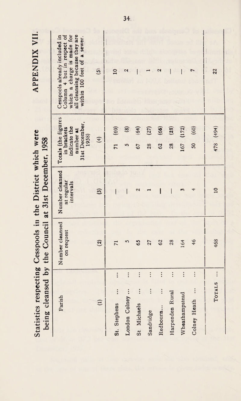 Statistics respecting Cesspools in the District which were APPENDIX VII. being cleansed by the Council at 31st December, 1958 <D . s« v 50 £ •T3 ■** « o <D - . - 4 ^ «'d ® S 3 D<rt J w - in a ^ Cfl T3 >- Cfl * (/i § ° So S m Cud _ .5 8 m *-* o c ro c Oq ctf 3 a, B x <u-- ifl 3 S3o2“t 04 04 <u 73 ® 5 £5 •S g IS-g 8S id- « -T) 3 * -2 a o -4-* ^-4 3 *—* T3 <D g S.2 73 3 5 i- cj S3 a> i- +3 XI -w 3 a cc- 3 2 fO 04 m <u tn 5 <f> ra <u <u u V x a 3 2 3 cr <D U 3 O 04 m »o vo O'. 04 04 VO 00 04 VO •4* 00 VO rf- • • • . * • • • • * • • • u) ►J • • • • • : < • • • • rt XI • H >•» CD c CO V- 3 X d <D +-* C/3 X O H • a, cj 3 o a> a u rt X a> on d Jh V X 3 aS 2 a o X o • H s T3 • H v-» ra 3 O X 3 <D a X '-i aS 9) >* 4) c a o -4-* C/3 3 CVJ C/3 'O 0 2 V-t Cfl X X £ 'o O X Cfl • rH Wi ofi Ph cn a <u X Cu CD +j C/3 I 55