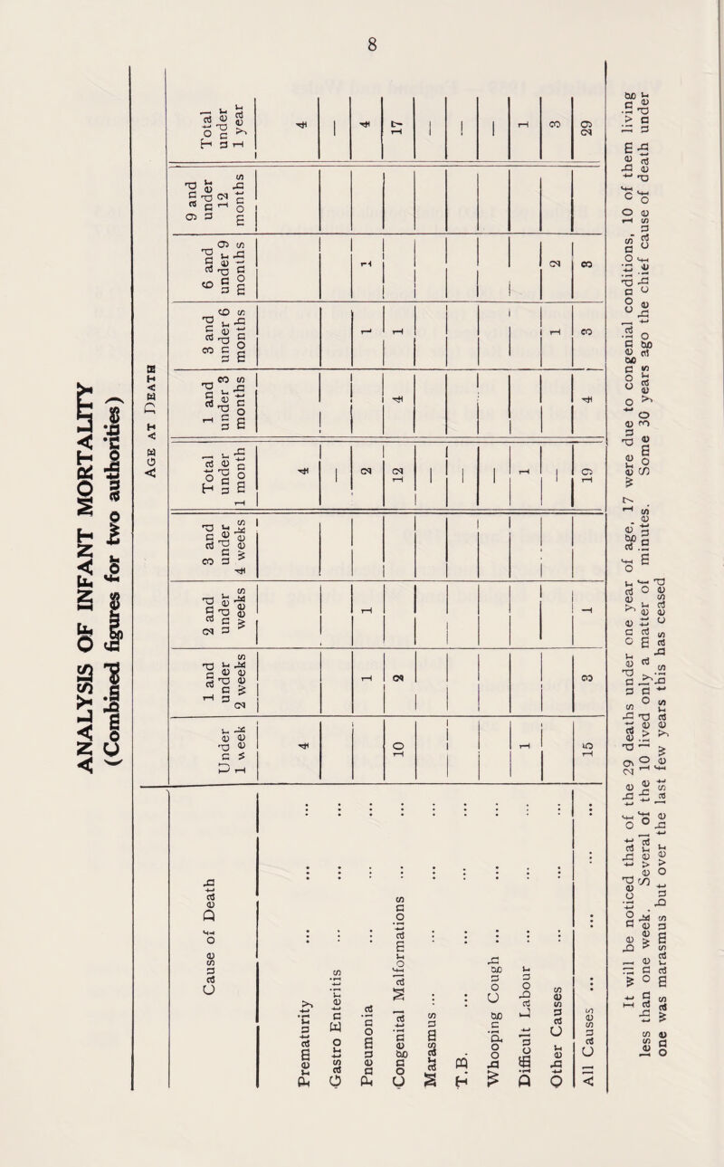 ANALYSIS OF INFANT MORTALITY (Combined figures for two authorities) SB H < U C H O Total under 1 year I 17 1 1 1 tH CO 29 9 and under 12 months 6 and under 9 months T-^ 00 3 and under 6 months tH CO 1 and under 3 months Total under 1 month 1 CM 12 1 1 rH 19 1 3 and under 4 weeks 2 and under weeks tH 1 and under 2 weeks t-H CO Under 1 ueek ■ 10 tH 15 rt <u Q <^-1 o (U cn 13 a U u 3 CU a <u u u (U c w o u <(-• CO d o 10 0) c/3 3 u It will be noticed that of the 29 deaths under one year of age, 17 were due to congenial conditions. 10 of them living less than one week. Several of the 10 lived only a matter of minutes. Some 30 years ago the chief cause of death under one was marasmus but over the last few years this has ceased