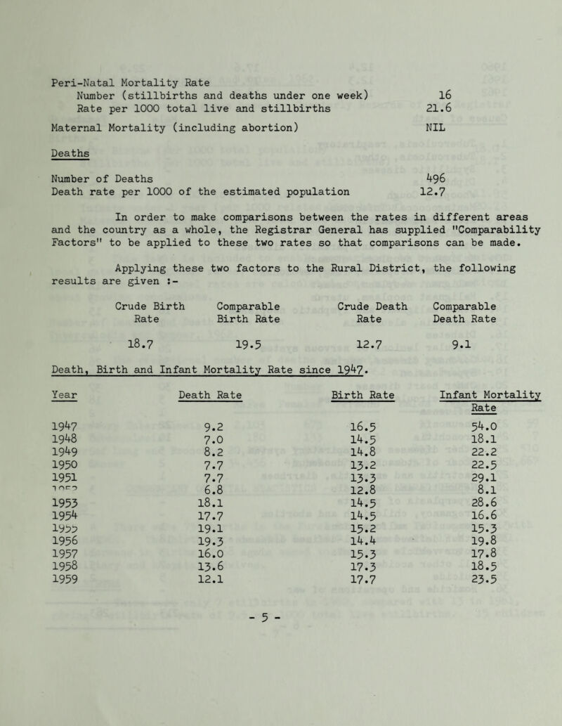 Peri-Natal Mortality Rate Number (stillbirths and deaths under one week) l6 Rate per 1000 total live and stillbirths 21.6 Maternal Mortality (including abortion) NIL Deaths Nximber of Deaths 496 Death rate per 1000 of the estimated population 12.7 In order to make comparisons between the rates in different areas and the country as a whole, the Registrar General has supplied Comparability Factors to be applied to these two rates so that comparisons can be made. Applying these two factors to the Rural District, the following results are given Crude Birth Comparable Crude Death Comparable Rate Birth Rate Rate Death Rate 18.7 19.5 12.7 9.1 Death, Birth and Infant Mortality Rate since 1947* Year Death Rate Birth Rate Infant Mo] Rate 1947 9.2 16.5 54.0 1948 7.0 14.3 18.1 1949 8.2 14.8 22.2 1950 7.7 13.2 22.5 1951 7.7 13.3 29.1 T nir-3 6.8 12.8 8.1 1953 18.1 14.5 28.6 1954 17.7 14.5 16.6 197:? 19.1 15.2 15.3 1956 19.3 14.4 19.8 1957 16.0 15.3 17.8 1958 13.6 17.3 18.5 1959 12.1 17.7 23.5