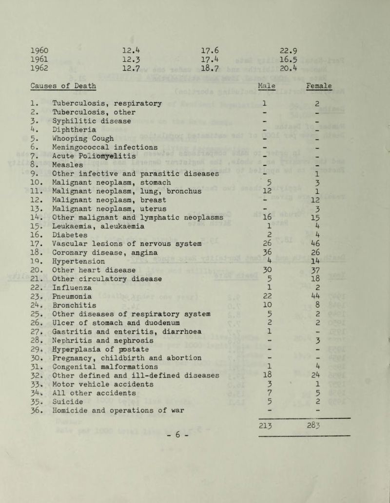 1960 1961 1962 12.4 12.3 12.7 17.6 17.4 18.7 22.9 16.5 20.4 1. Tuberculosis, respiratory 2. Tuberculosis, other 3. Syphilitic disease 4. Diphtheria 5. Whooping Cough 6. Meningococcal infections 7. Acute Poliomyelitis 8. Measles 9. Other infective and parasitic diseases 10. Malignaint neoplasm, stomach 11. Malignant neoplasm, lung, bronchus 12. Malignant neoplasm, breast 13. Malignant neoplasm, uterus 14. Other malignant and lymphatic neoplasms 15. Leukaemia, aleukaemia 16. Diabetes 17. Vascular lesions of nervous system 18. Coronary disease, angina IQ. Hypertension - 20. Other heart disease 21. Other circulatory disease 22. Influenza 23. Pneumonia 24. Bronchitis 25. Other diseases of respiratory system 26. Ulcer of stomach and duodenum 27. Gastritis auid enteritis, diarrhoea 28. Nephritis and nephrosis 29* Hyperplasia of ppstate 30. Pregnancy, childbirth and abortion 31. Congenital malformations 32. Other defined and ill-defined diseases 33. Motor vehicle accidents 34. All other accidents 35. Suicide 36. Homicide and operations of war 1 2 - 1 5 3 12 1 - 12 - 3 16 15 1 4 2 4 26 46 36 26 4 14 30 37 5 18 1 2 22 44 10 8 5 2 2 2 1 - •• 3 1 4 18 24 3 1 7 5 5 2 213 283