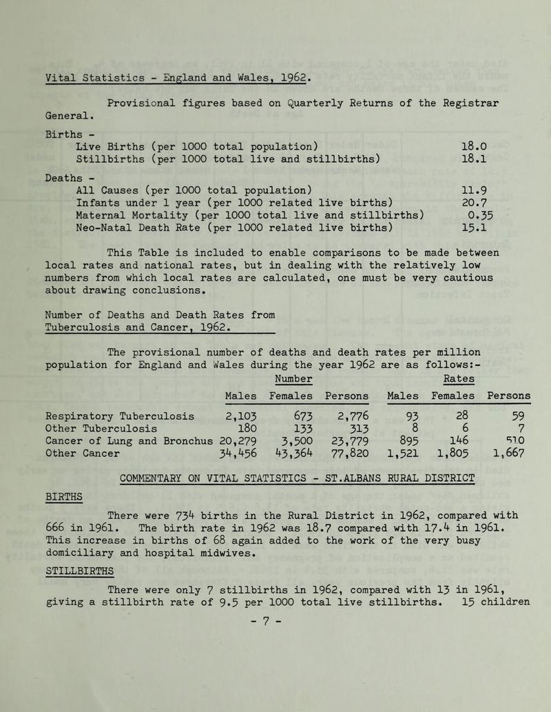Vital Statistics - England and Wales, 1962. Provisional figures based on Quarterly Returns of the Registrar General. Births - Live Births (per 1000 total population) l8.0 Stillbirths (per 1000 total live and stillbirths) l8.1 Deaths - All Causes (per 1000 total population) 11.9 Infants under 1 year (per 1000 related live births) 20.7 Maternal Mortality (per 1000 total live aind stillbirths) 0.35 Neo-Natal Death Rate (per 1000 related live births) 15*1 This Table is included to enable comparisons to be made between local rates and national rates, but in dealing with the relatively low numbers from which local rates are calculated, one must be very cautious about drawing conclusions. Number of Deaths and Death Rates from Tuberculosis and Cancer, 1962. The provisional number of deaths and death rates per million population for England and Wales during the year 1962 are as follows Number Rates Males Females Persons Males Females Persons Respiratory Tuberculosis 2,103 673 2,776 93 28 59 Other Tuberculosis 180 133 313 8 6 7 Cancer of Lung and Bronchus 20,279 3,500 23,779 895 146 '^TO Other Cancer 34,456 43,364 77,820 1,521 1,805 1,667 COMMENTARY ON VITAL STATISTICS - ST.ALBANS RURAL DISTRICT BIRTHS There were 73^ births in the Rural District in 1962, compared with 666 in 1961. The birth rate in I962 was l8.7 compared with 17.^ in I96I. This increase in births of 68 again added to the work of the very busy domiciliary and hospital midwives. STILLBIRTHS There were only 7 stillbirths in 1962, compared with I3 in I96I, giving a stillbirth rate of 9.5 per 1000 total live stillbirths. 15 children