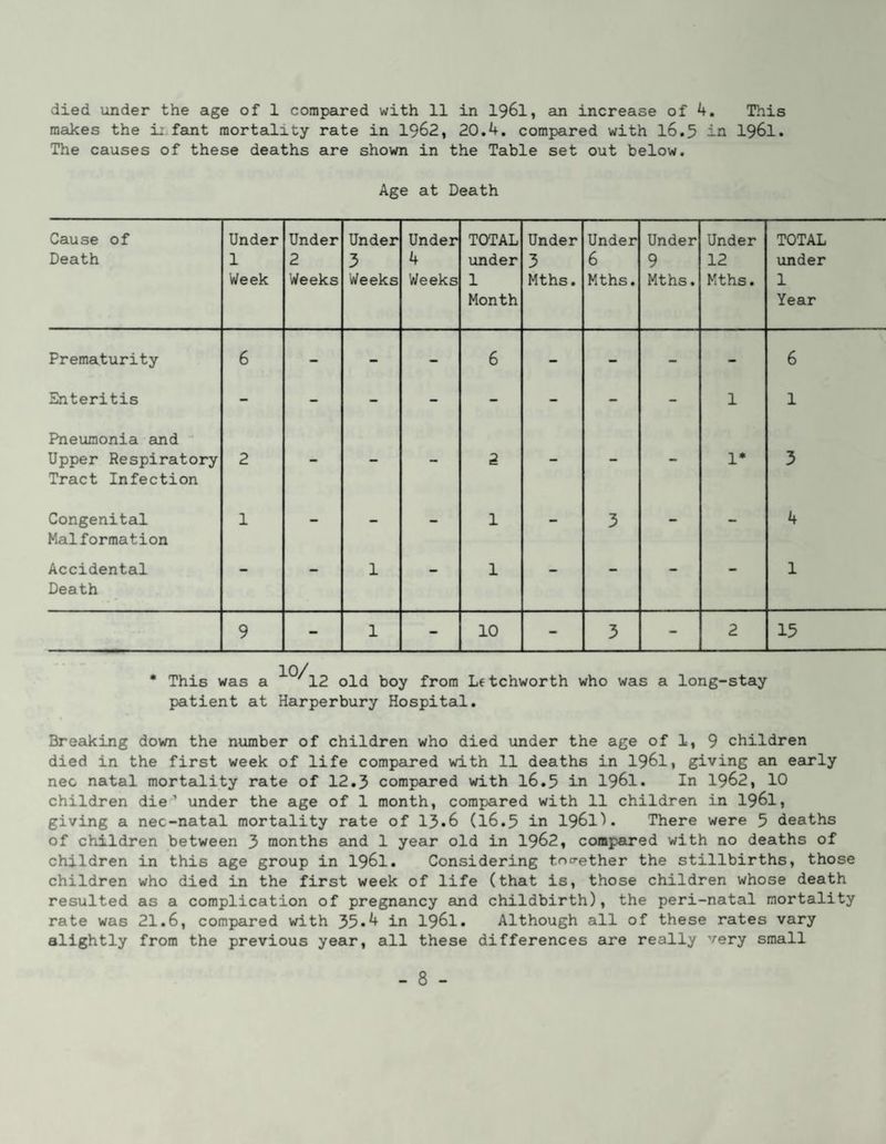 died under the age of 1 compared with 11 in I96I, an increase of 4. This makes the i: fant mortality rate in 1962, 20.4. compared with I6.5 in I96I. The causes of these deaths are shown in the Table set out below. Age at Death Cause of Death Under 1 Week Under 2 Weeks Under 3 Weeks Under 4 Weeks TOTAL under 1 Month Under 3 Mths. Under 6 Mths. Under 9 Mths. Under 12 Mths. TOTAL under 1 Year Prematurity 6 - - - 6 - - - - 6 Enteritis - - - - - - - - 1 1 Pneumonia and - Upper Respiratory Tract Infection 2 - - - 2 - - - 1* 3 Congenital Malformation 1 - - - 1 - 3 - - 4 Accidental Death — — 1 — 1 - — — — 1 9 - 1 - 10 - 3 - 2 15 • This was a ^^^12 old boy from Letchworth who was a long-stay patient at Harperbury Hospital. Breaking down the number of children who died under the age of 1, 9 children died in the first week of life compaired with 11 deaths in I96I, giving an eairly nec natal mortality rate of 12.3 compared with l6.5 in I96I. In 1962, 10 children die’ under the age of 1 month, compared with 11 children in I96I, giving a nec-natal mortality rate of I3.6 (16.5 in 1961^. There were 5 deaths of children between 3 months aind 1 year old in 1962, compared with no deaths of children in this age group in I96I. Considering tno-ether the stillbirths, those children who died in the first week of life (that is, those children whose death resulted as a complication of pregnancy and childbirth), the peri-natal mortality rate was 21.6, compared with 35*4 in I96I. Although all of these rates vary slightly from the previous year, all these differences are really very small