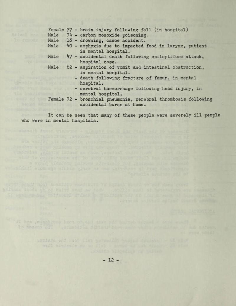 Male 74 Male 18 Male 40 Male 47 Male 62 Female 72 carbon monoxide poisoning, drowning, canoe accident. asphyxia due to impacted food in larynx, patient in mental hospital. accidental death following epileptiform attack, hospital case. aspiration of vomit and intestinal obstruction, in mental hospital. death following fracture of femur, in mental hospital. cerebral haemorrhage following head injury, in mental hospital. bronchial pneumonia, cerebral thrombosis following accidental burns at home. It can be seen that many of these people were severely ill people who were in mental hospitals.