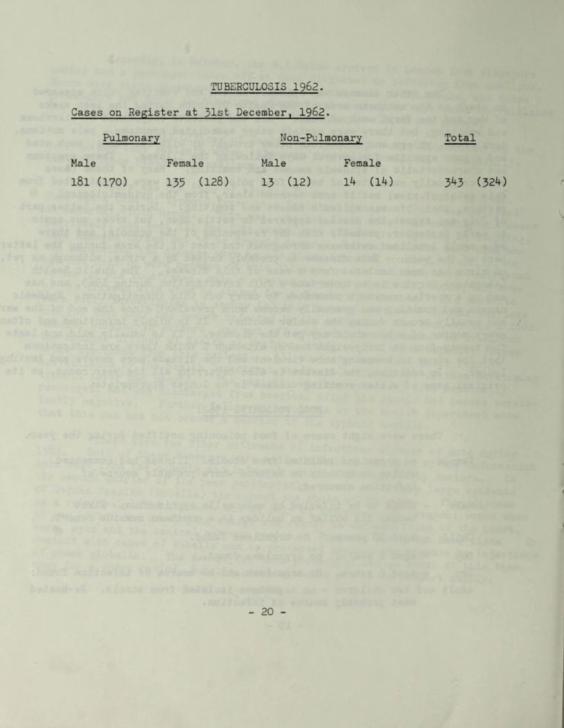 TUBERCULOSIS 1962. Cases on Register at 31st December, 1962. Pulmonary Non-PuImonary Male Female Male Female l8l (170) 135 (128) 13 (12) 14 (14) Total 3^3 (324)