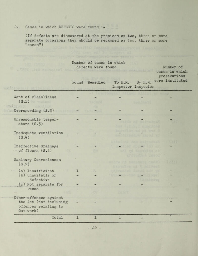 2. Cases in which DEFECTS were found (If defects are discovered at the premises on two, three or more separate occasions they should be reckoned as two, three or more cases) Number of defects cases were in which found Number of cases in which prosecutions were instituted Found Remedied To H.K. By H.M. Inspector Inspector Want of cleanliness (S.l) Overcrowding (S.2) - - - - - Unreasonable temper- — — - - - ature (S.3) Inadequate ventilation • — — (S.4) Ineffective drainage — - - of floors (S.6) Sanitary Conveniences (S.7) (a) Insufficient 1 - - - (b) Unsuitable or - - - - - defective _^c) Not separate for - - - - - ®xes Other offences against the Act (not including - - - - - offences relating to Out-work) Total 1 1 1 1 1