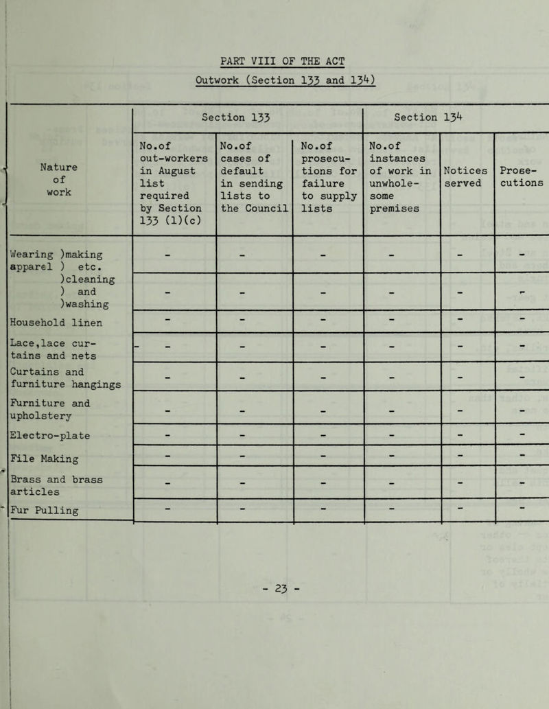 PART VIII OF THE ACT Outwork (Section 133 and 13^) Section 133 Section 13^ < Nature of work No.of out-workers in August list required by Section 133 (l)(c) No.of cases of default in sending lists to the Council No.of prosecu¬ tions for failure to supply lists No.of instances of work in unwhole¬ some premises Notices served Prose¬ cutions Wearing )making apparel ) etc. - - - - - - )cleaning ) and )washing - - - - - Household linen - - - - - - Lace,lace cur¬ tains aind nets - - - - - - Curtains and furniture hangings - - - - - - Furniture and upholstery - - - - - - Electro-plate - - - - - - File Making - - - - - - r Brass and brass articles - - - - - - Fur Pulling - - - - - -