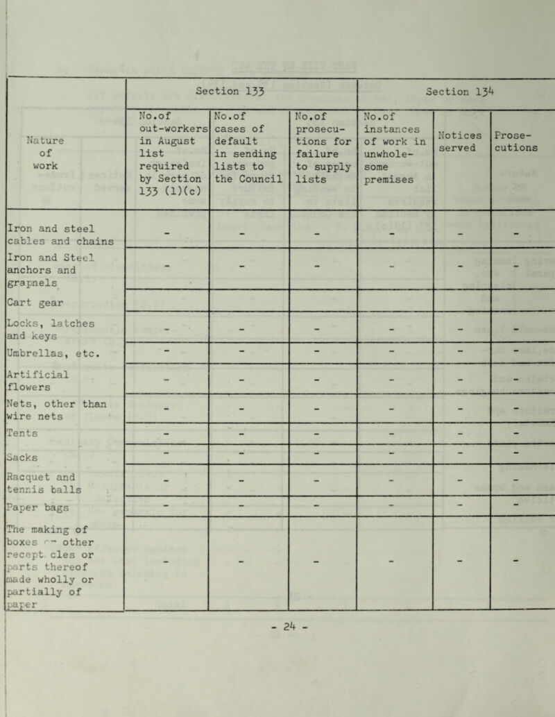 I Section 133 Section 13^ Nature of work No.of out-workers in August list required by Section 133 (l)(c) No.of cases of default in sending lists to the Council No.of prosecu¬ tions for failure to supply lists No.of instamces of work in unwhole¬ some premises Notices served Prose¬ cutions Iron and steel cables and chains - - - - - - Iron and Steel anchors and grapnels - - - - - - Cart gear Locks, latches and keys - - - - - - Umbrellas, etc. - - - - - - Artificial flowers - - - - - - Nets, other them wire nets - - - - - - Tents - - - - - - Sacks - - - - - - Racquet and tennis balls f - - - - - Paper bags - - - - - - The making of boxes ' other recept cles or parts thereof made wholly or partially of l.aper - - - - - - I i