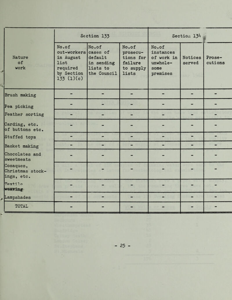 Section 133 Section 13^ Nature of work No.of out-workers in August list required by Section 135 (l)(c) No.of cases of default in sending lists to the Council No.of prosecu¬ tions for failure to supply lists No.of instances of work in unwhole¬ some premises Notices served Prose¬ cutions Brush making - - - - - - Pea picking - - - - - - Feather sorting - - - - - - Carding, etc. of buttons etc. - - - - - - Stuffed toys - - - - - - Basket making - - - - - - Chocolates and sweetmeats - - - - - - Cosaques, Christmas stock¬ ings, etc. - - - - - - TpYti 1 <=» wearing - - - - - - Launpshades - - - - - - TOTAL - - - - - -